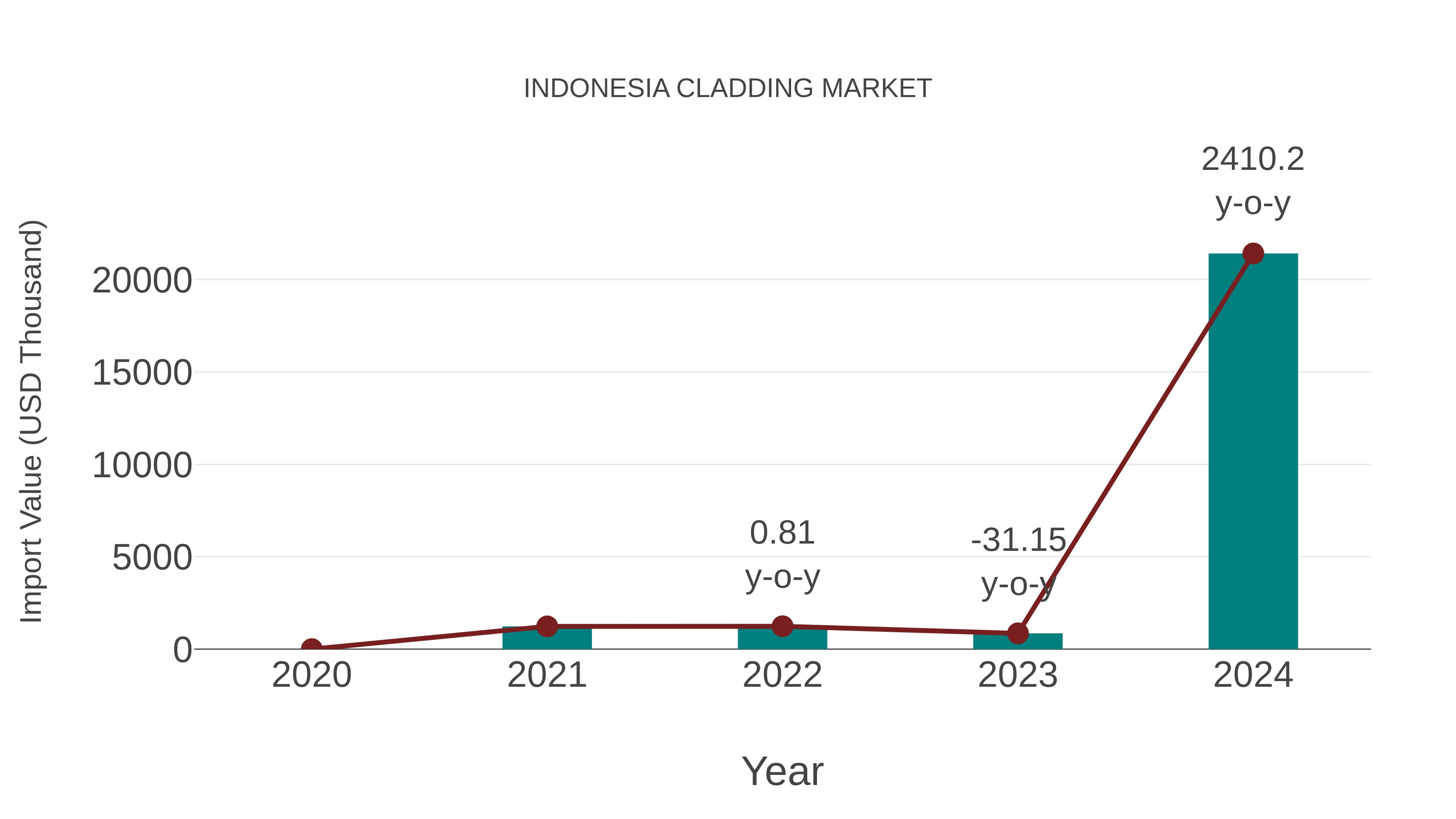  Indonesia Cladding Market: Import Trend Analysis