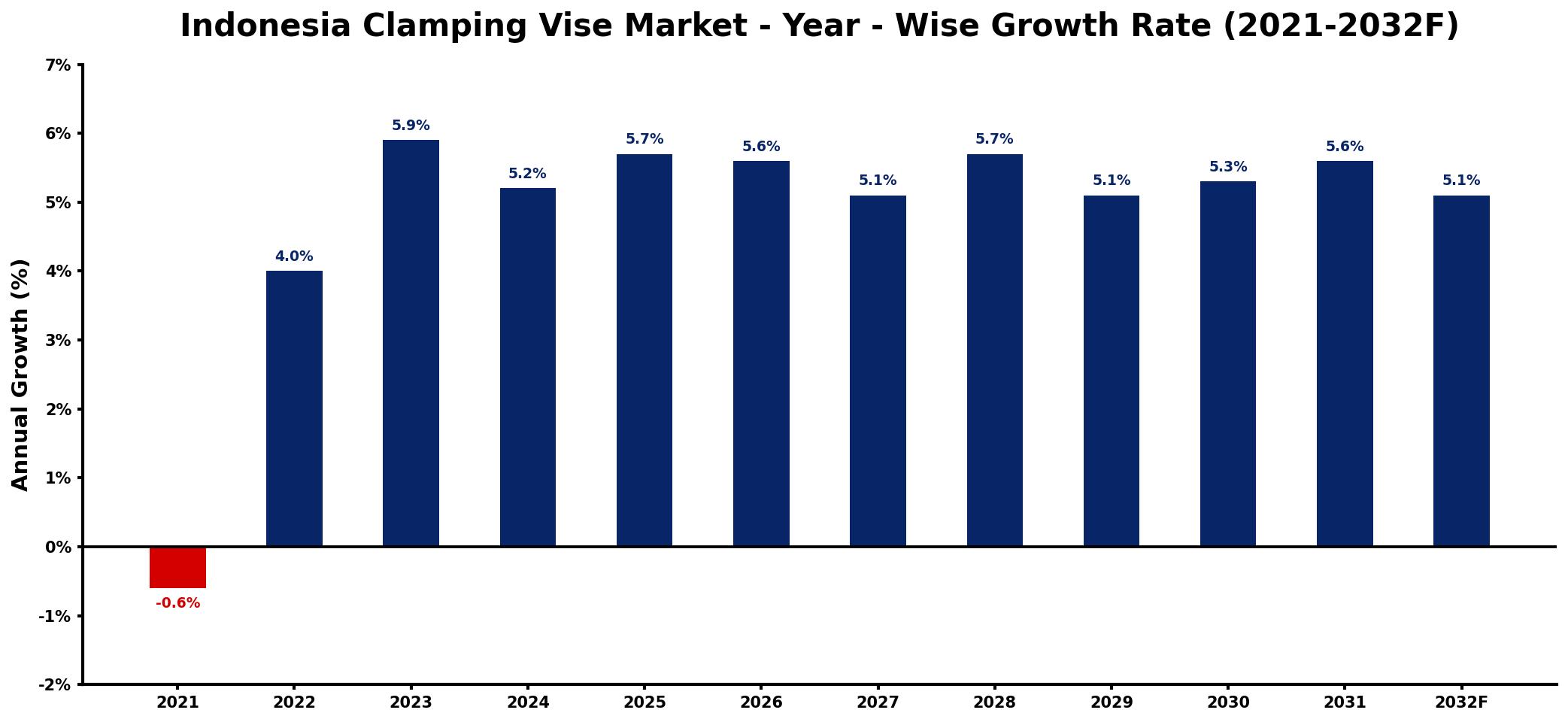 Indonesia Clamping Vise Market Year-wise Growth Rate and Key Drivers