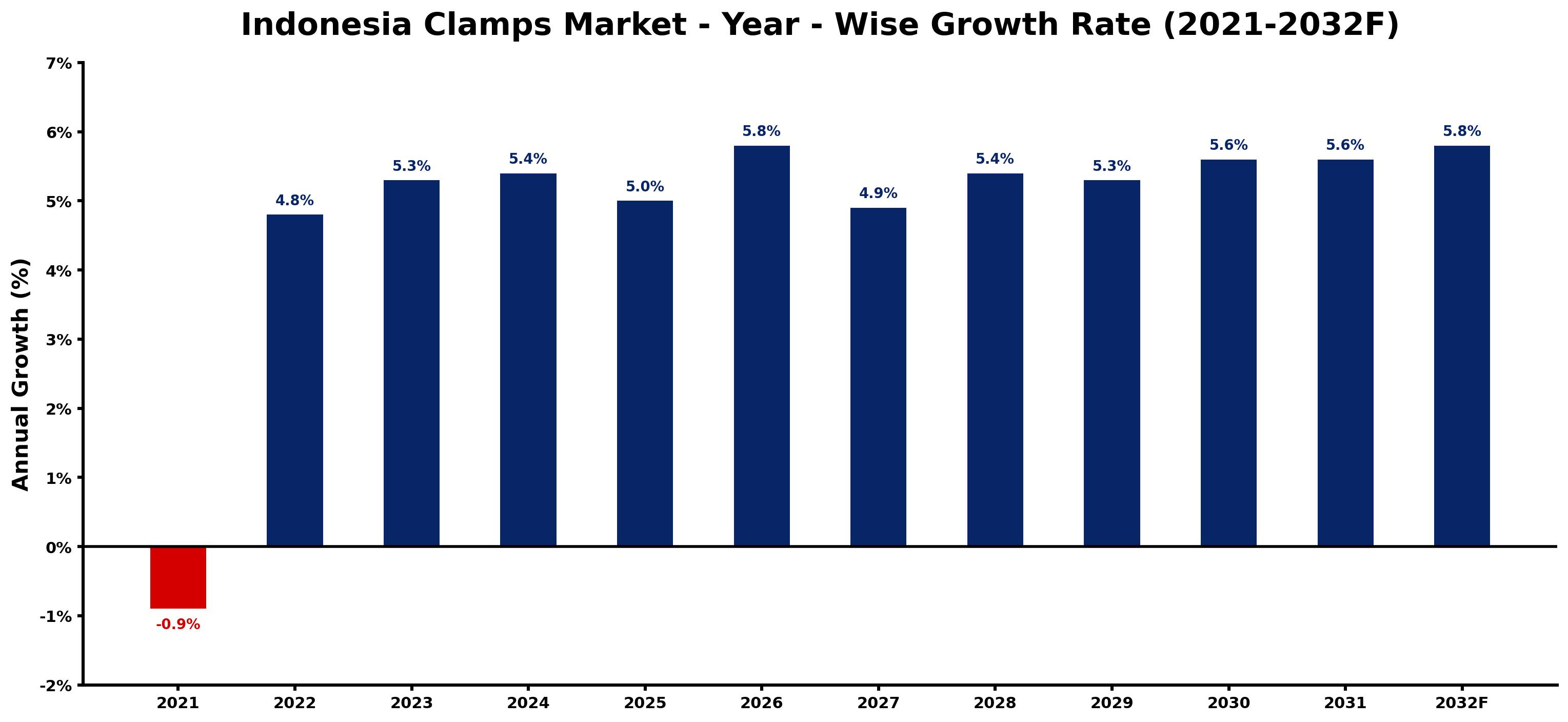 Indonesia Clamps Market Year-wise Growth Rate and Key Drivers