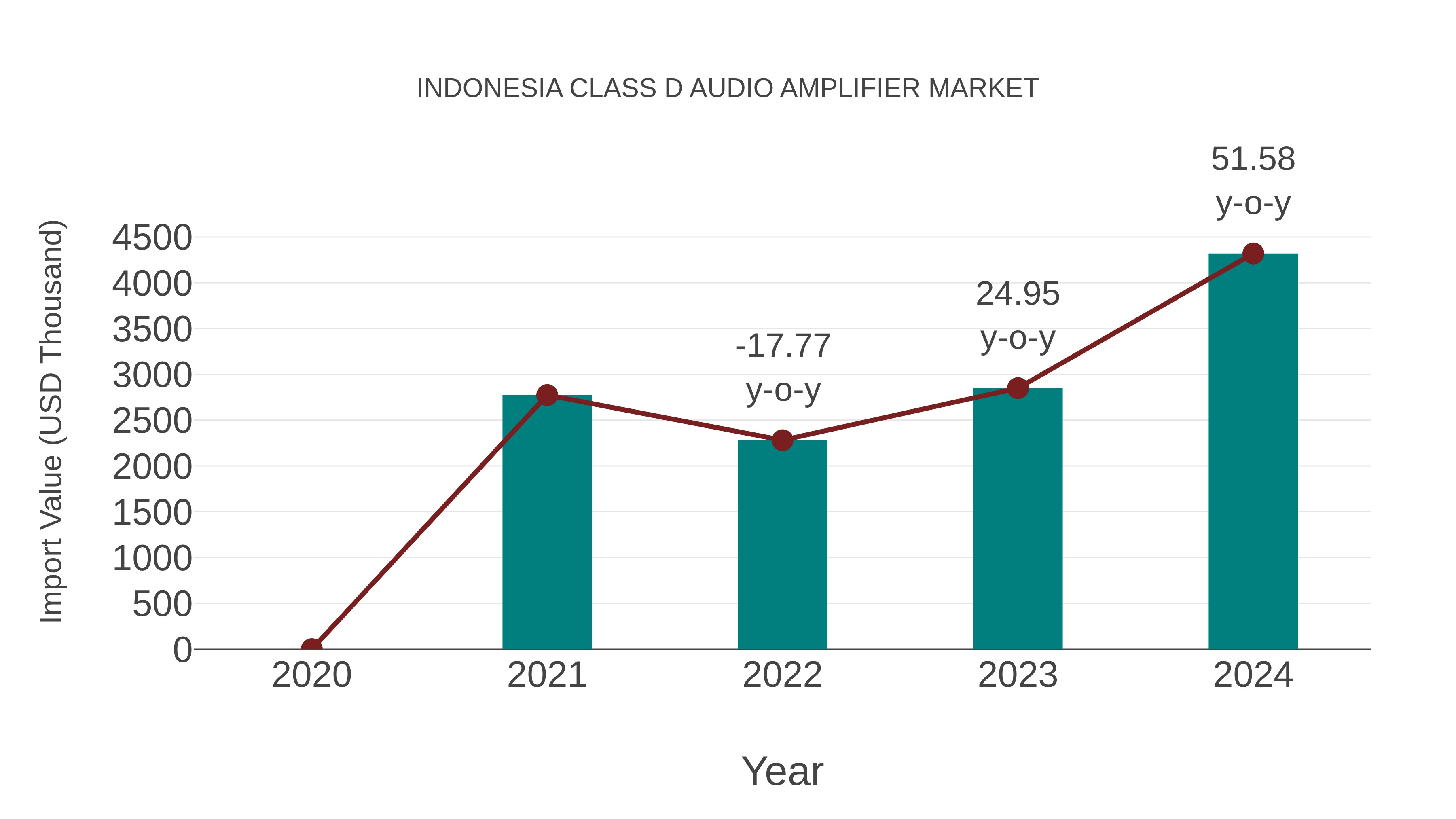  Indonesia Class D Audio Amplifier Market: Import Trend Analysis