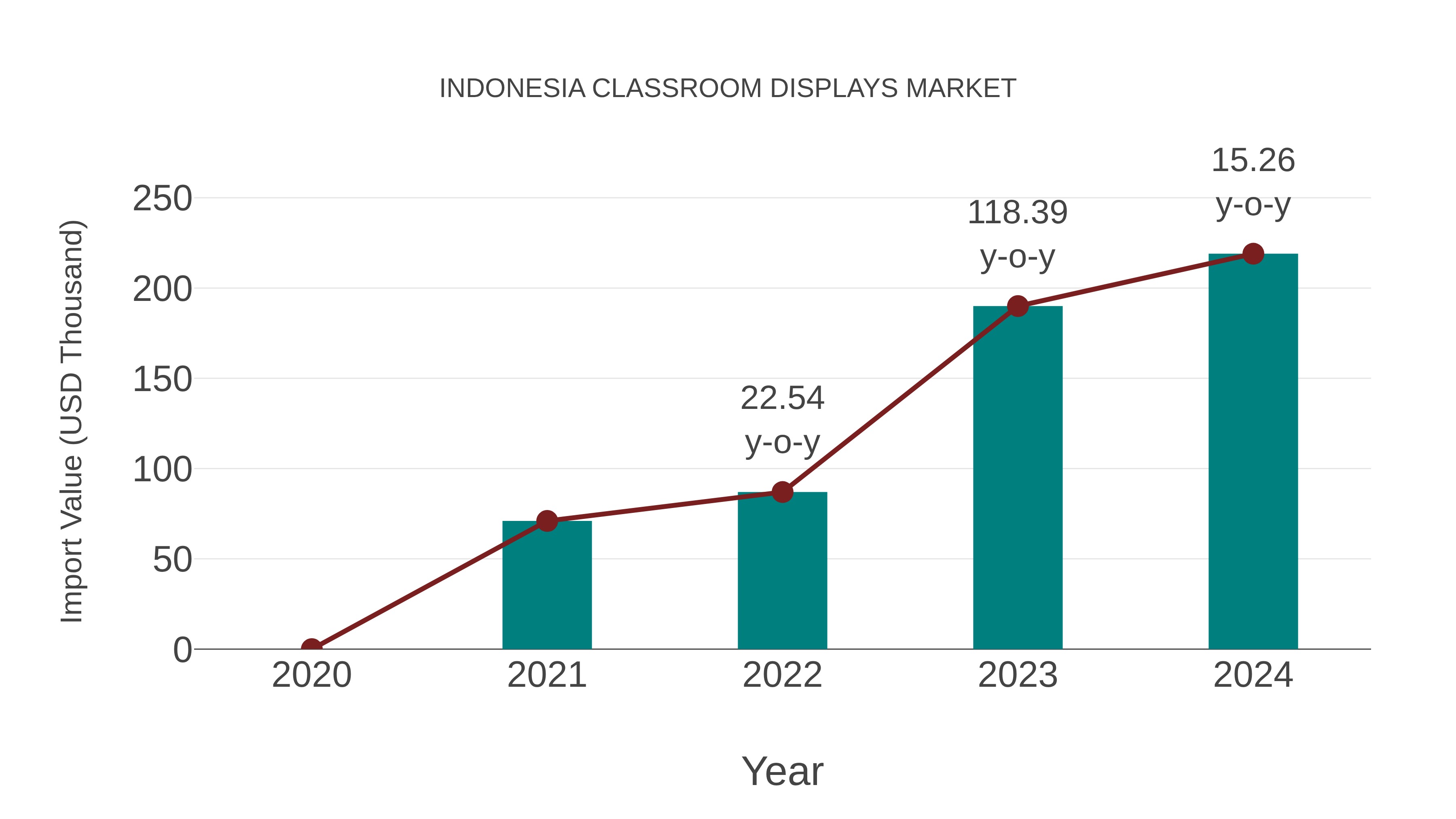 Indonesia Classroom Displays Market: Import Trend Analysis