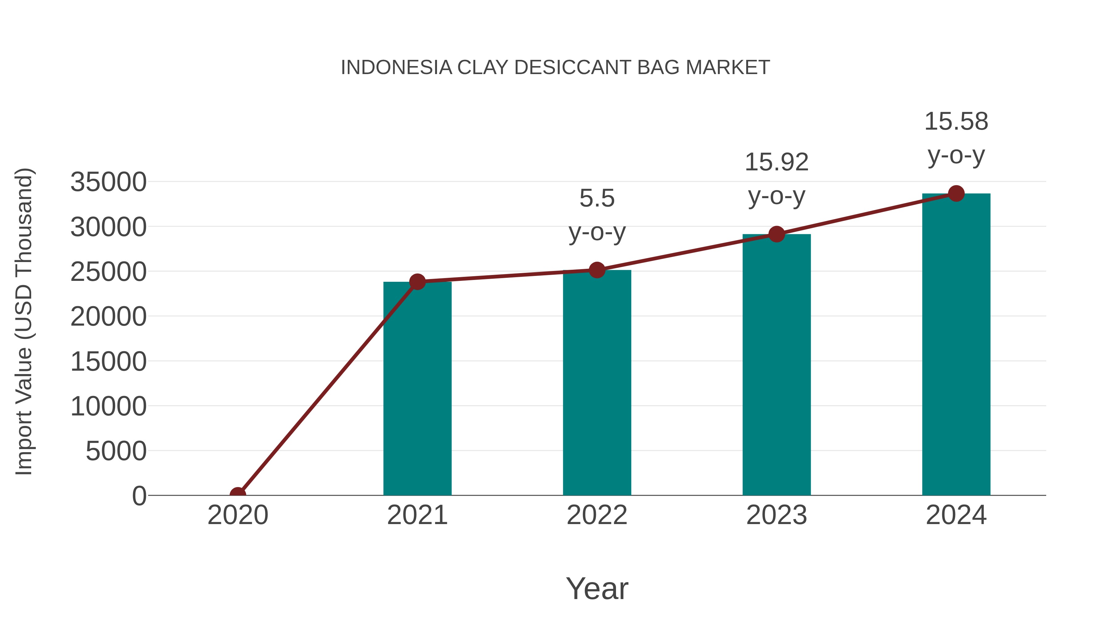  Indonesia Clay Desiccant Bag Market: Import Trend Analysis