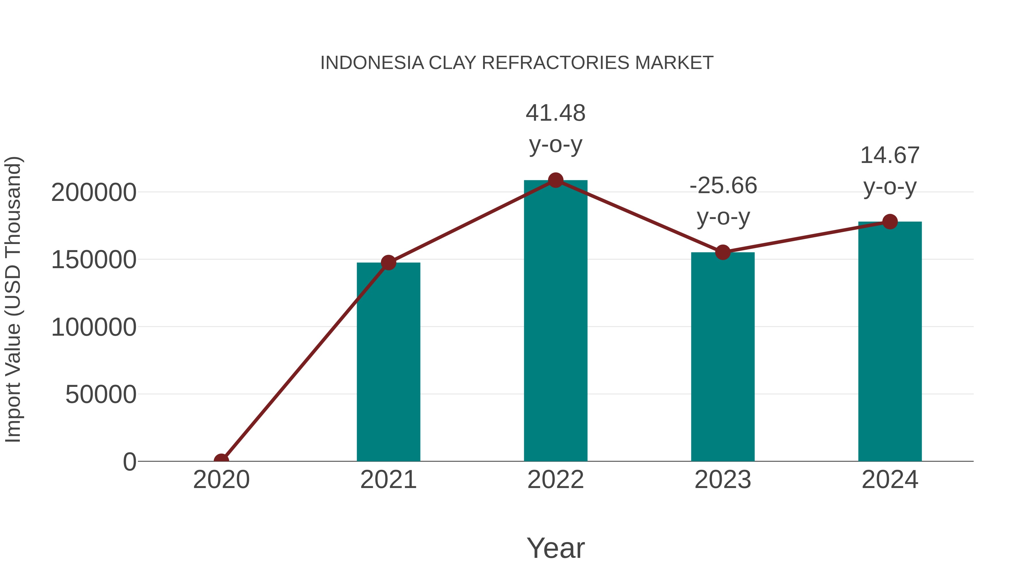  Indonesia Clay Refractories Market: Import Trend Analysis