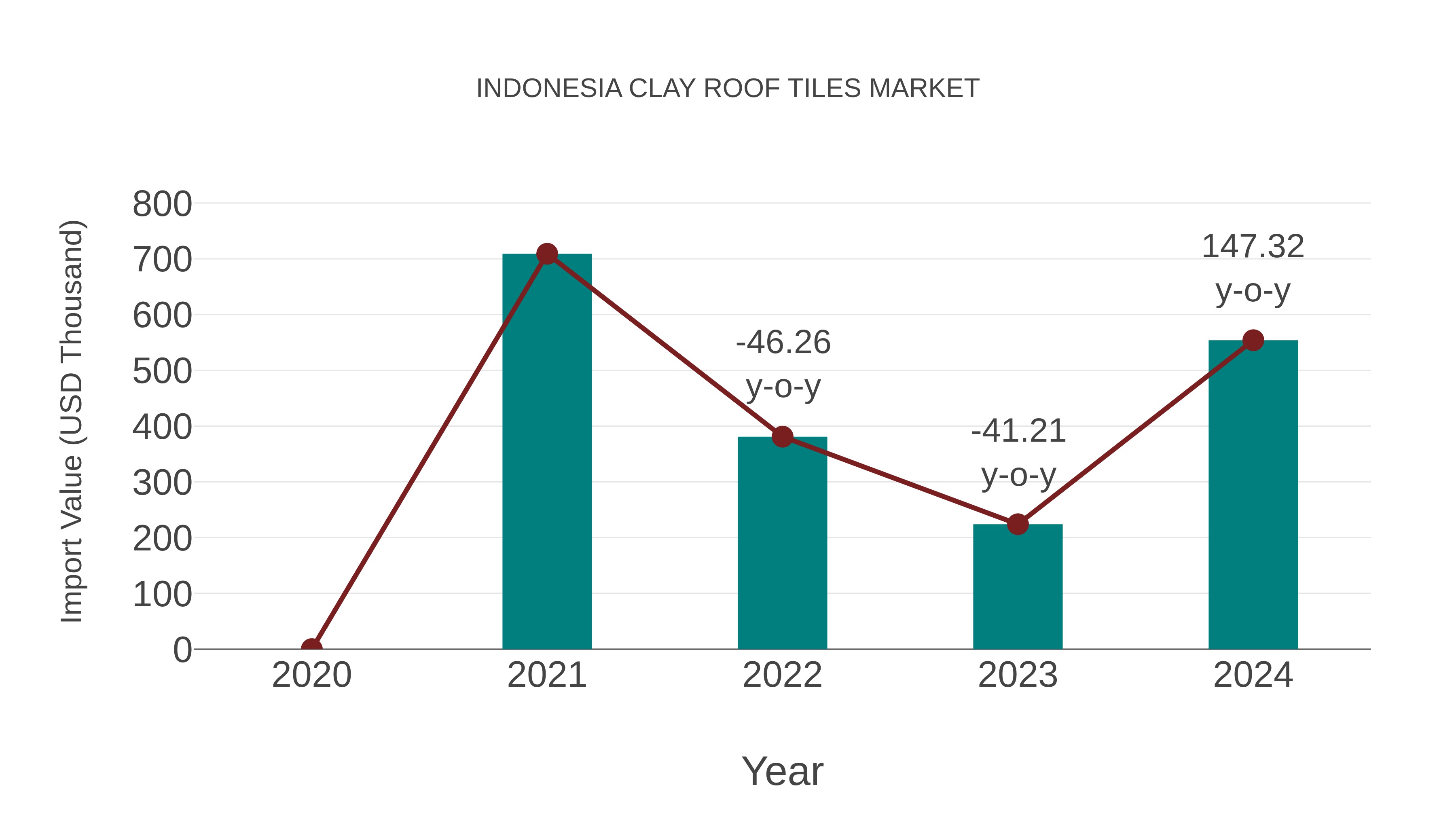 Indonesia Clay Roof Tiles Market: Import Trend Analysis