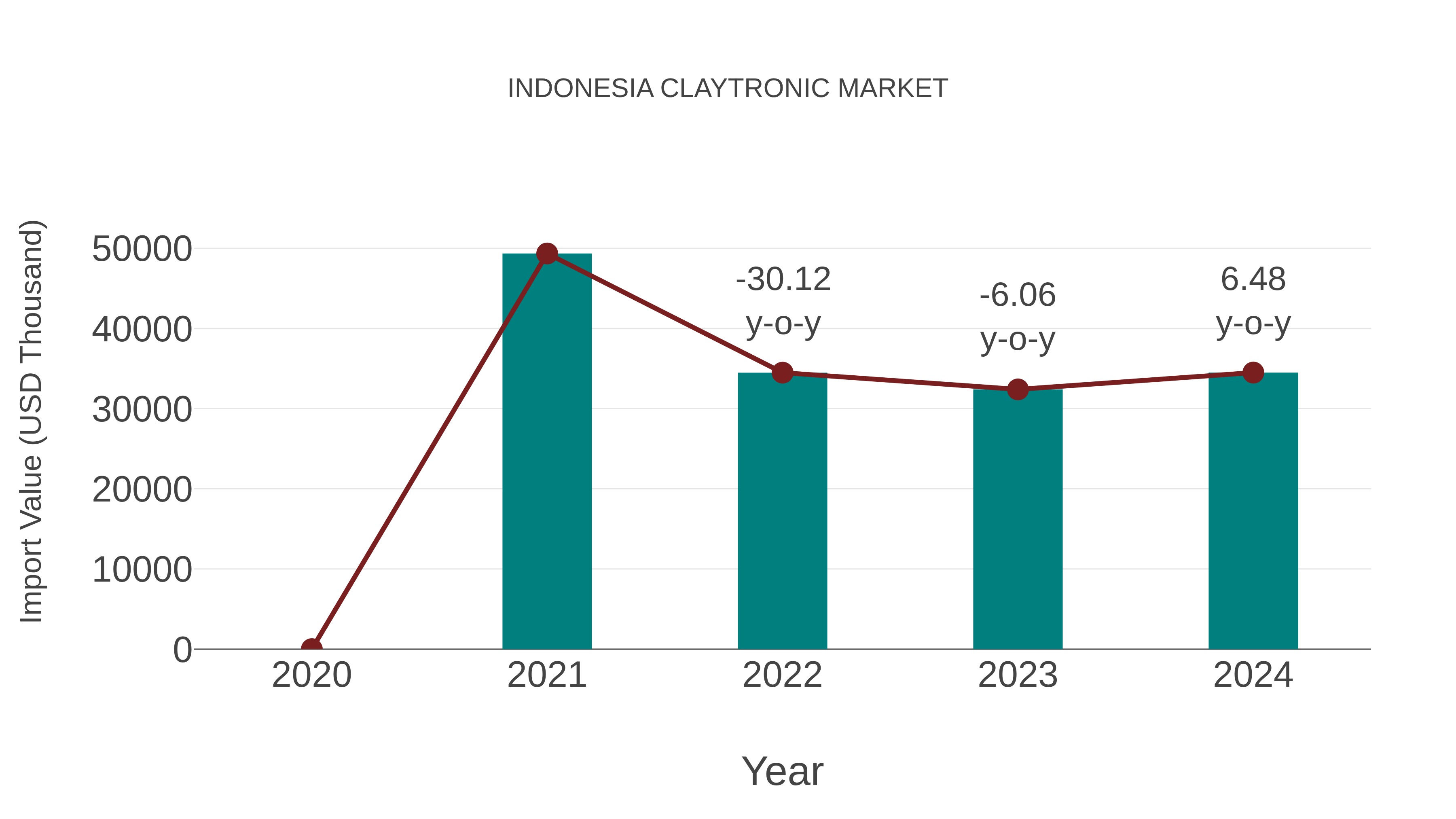  Indonesia Claytronic Market: Import Trend Analysis