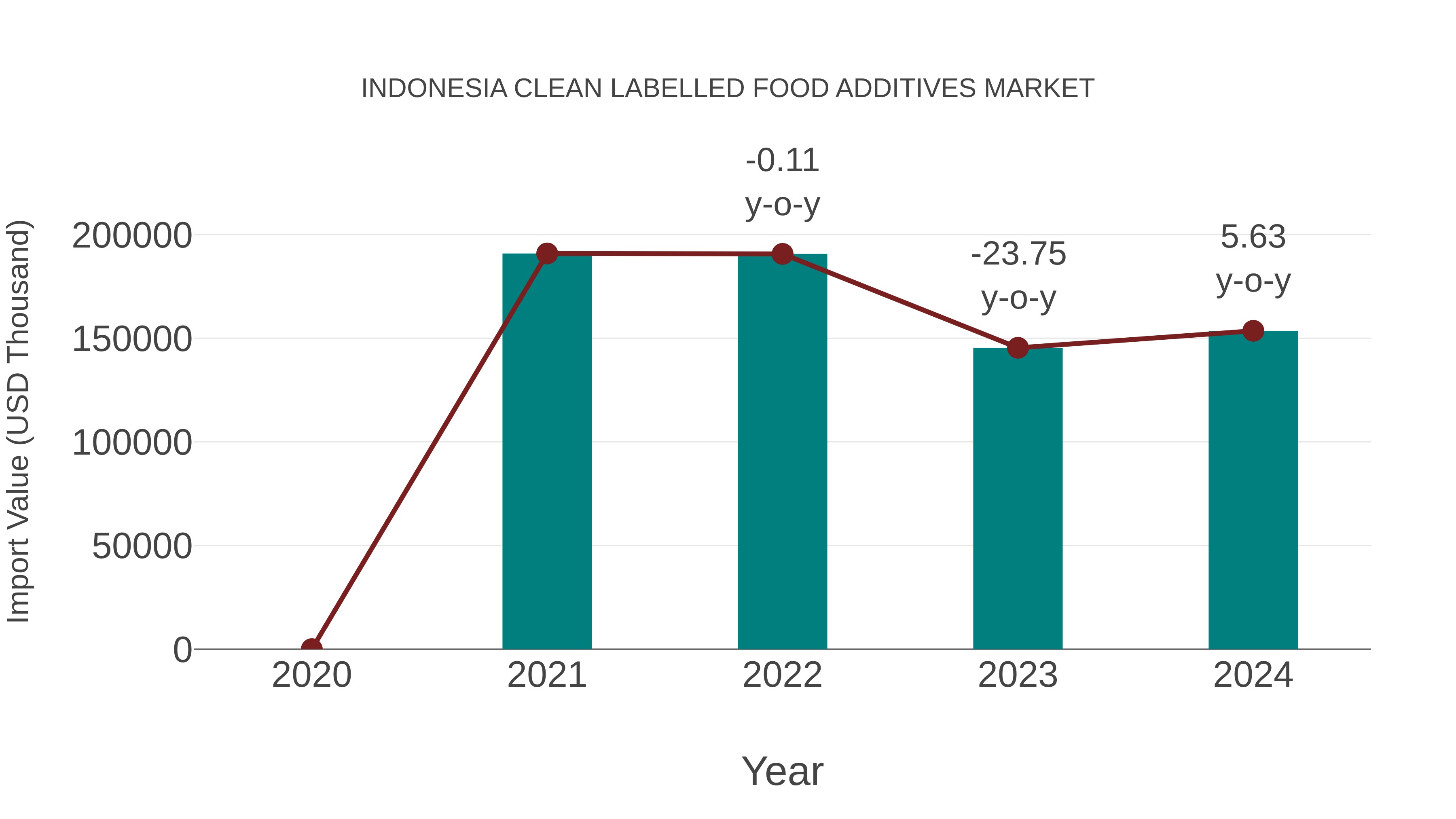 Indonesia Clean Labelled Food Additives Market: Import Trend Analysis