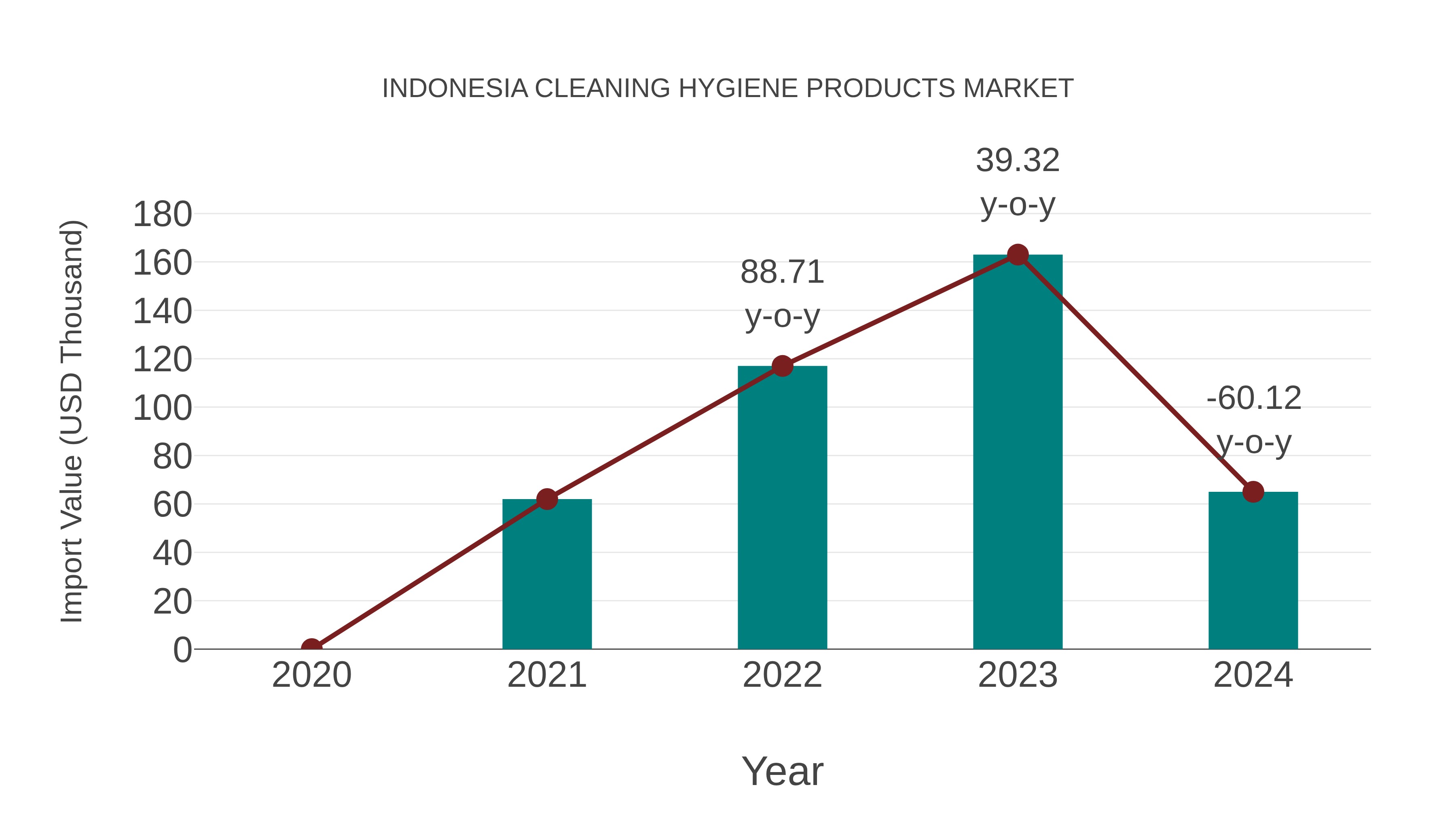  Indonesia Cleaning Hygiene Products Market: Import Trend Analysis