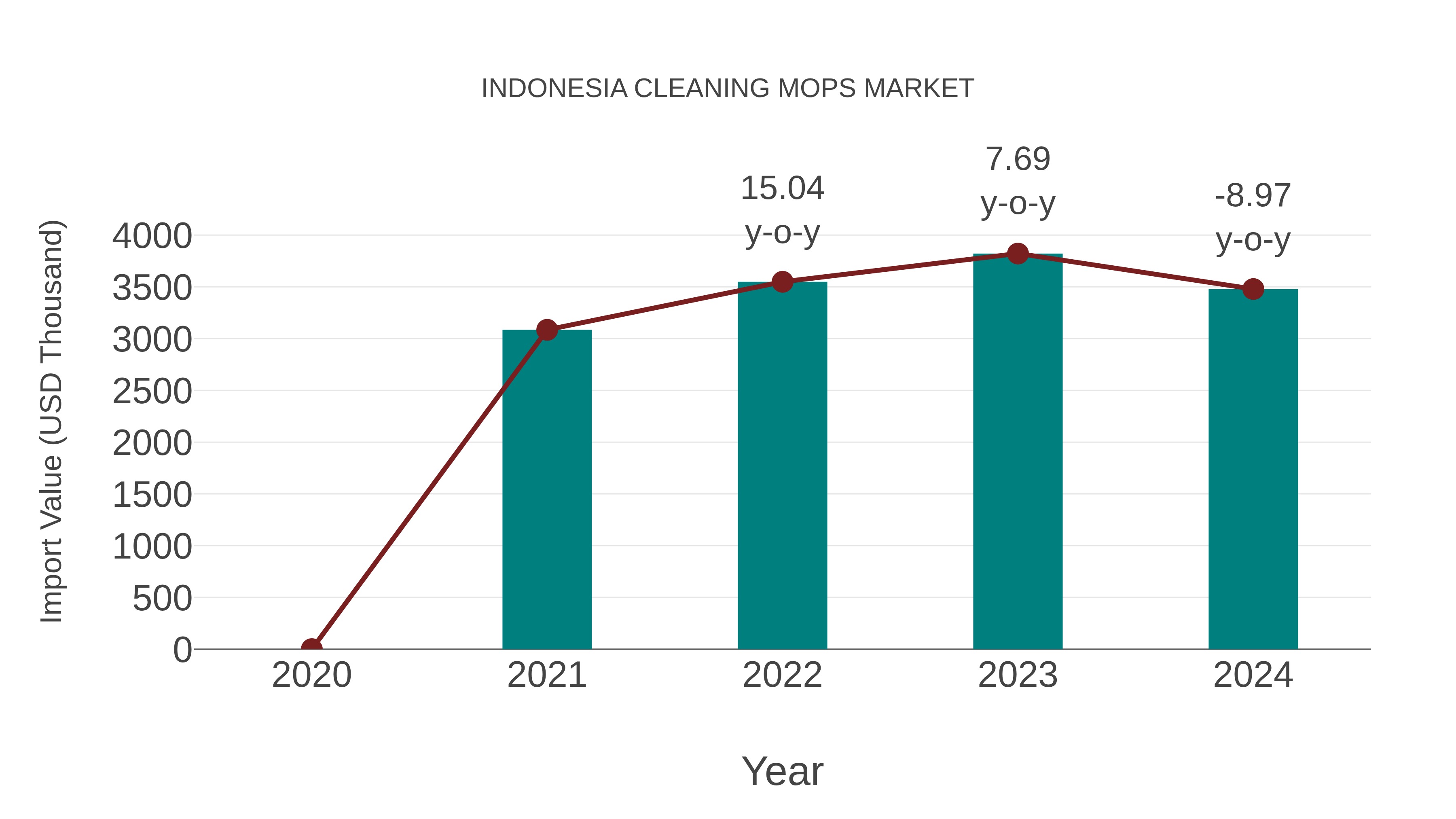 Indonesia Cleaning Mops Market: Import Trend Analysis