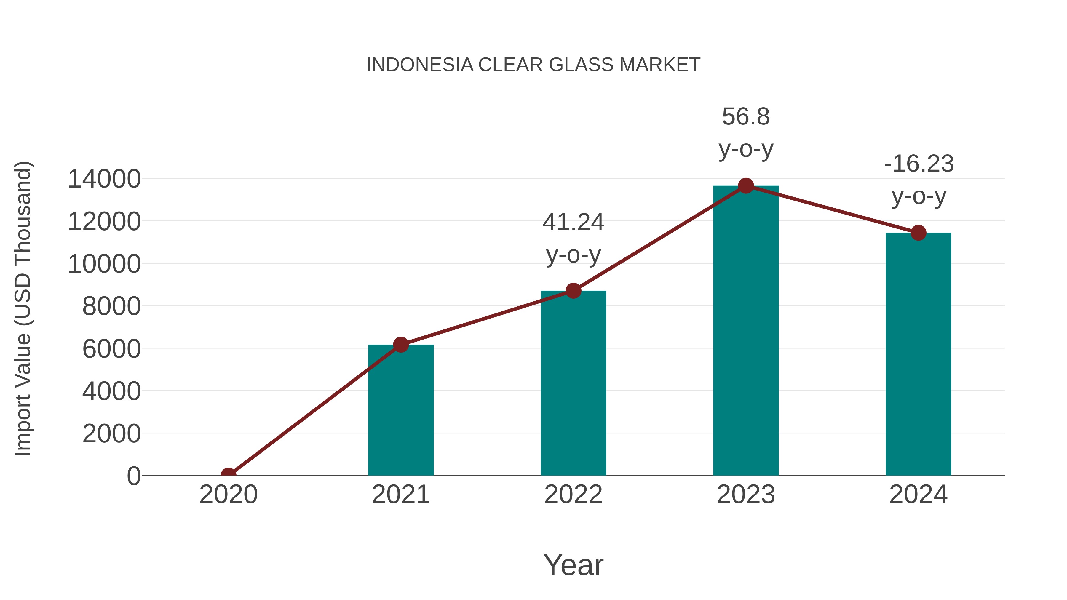  Indonesia Clear Glass Market: Import Trend Analysis