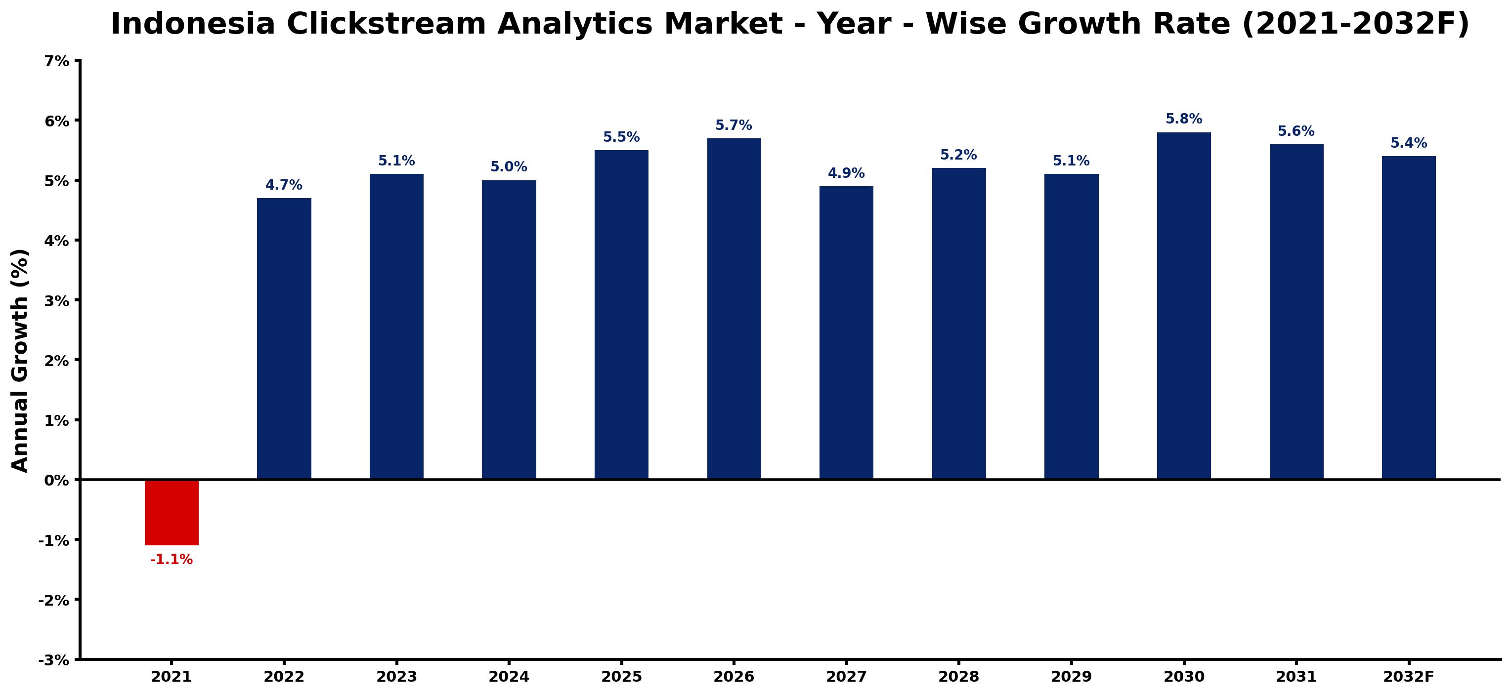 Indonesia Clickstream Analytics Market Year-wise Growth Rate and Key Drivers