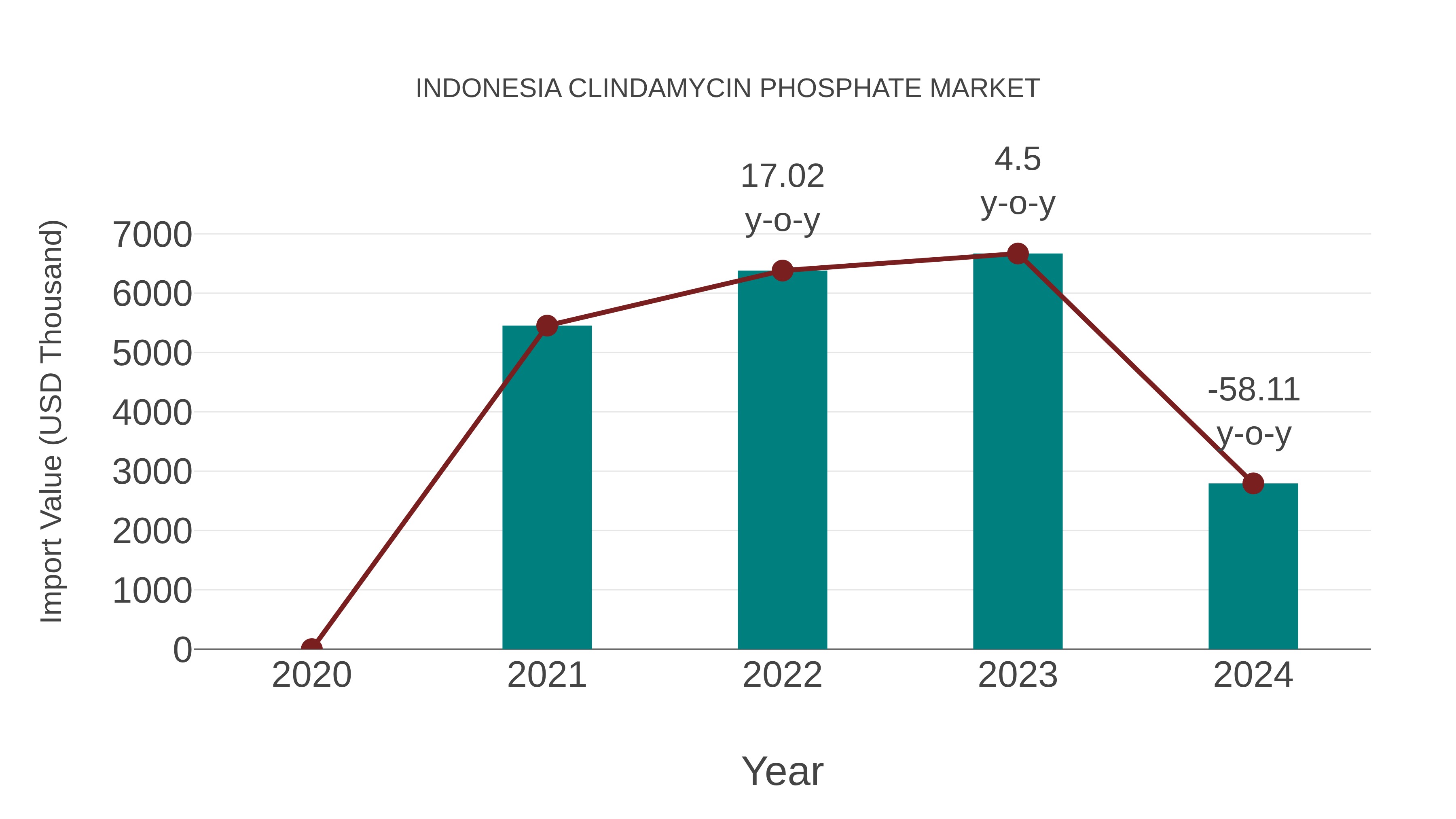  Indonesia Clindamycin Phosphate Market: Import Trend Analysis