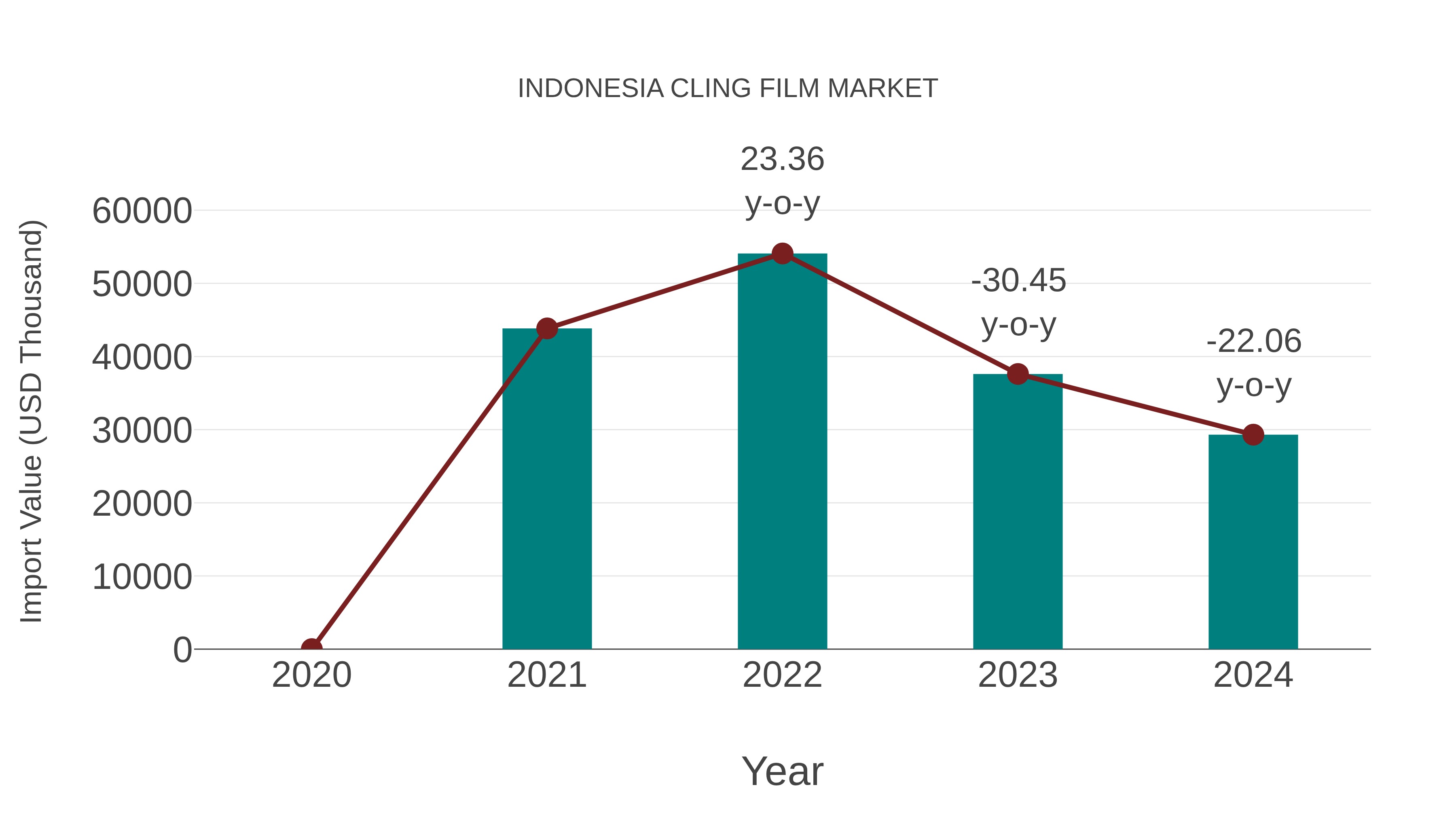  Indonesia Cling Film Market: Import Trend Analysis