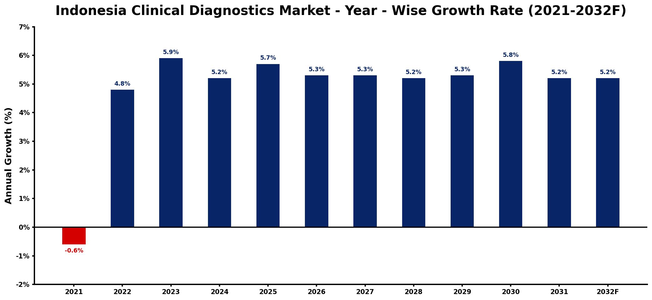 Indonesia Clinical Diagnostics Market Year-wise Growth Rate and Key Drivers