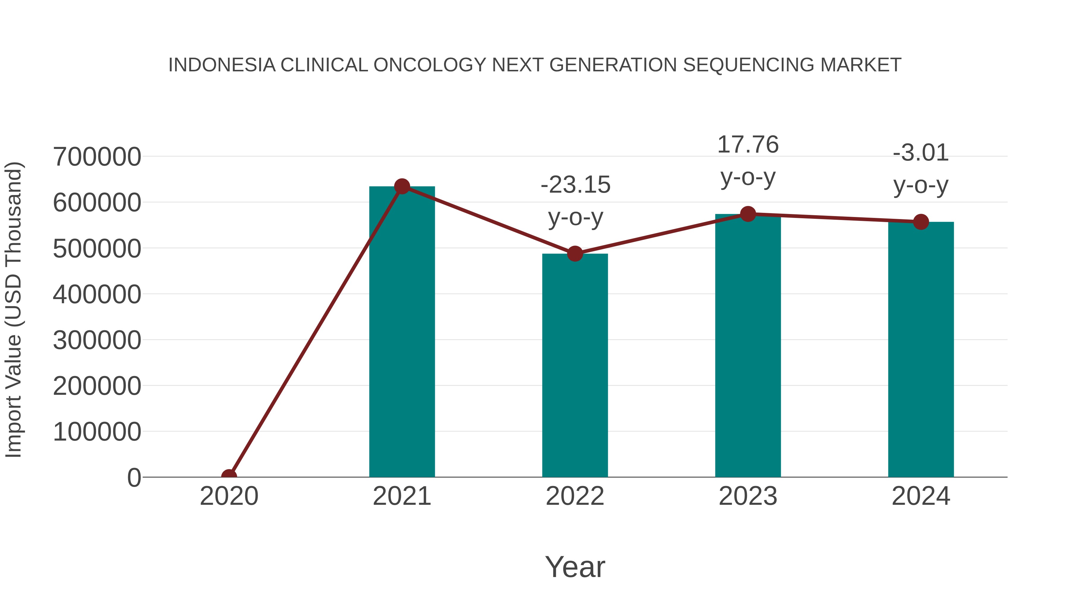  Indonesia Clinical Oncology Next Generation Sequencing Market: Import Trend Analysis