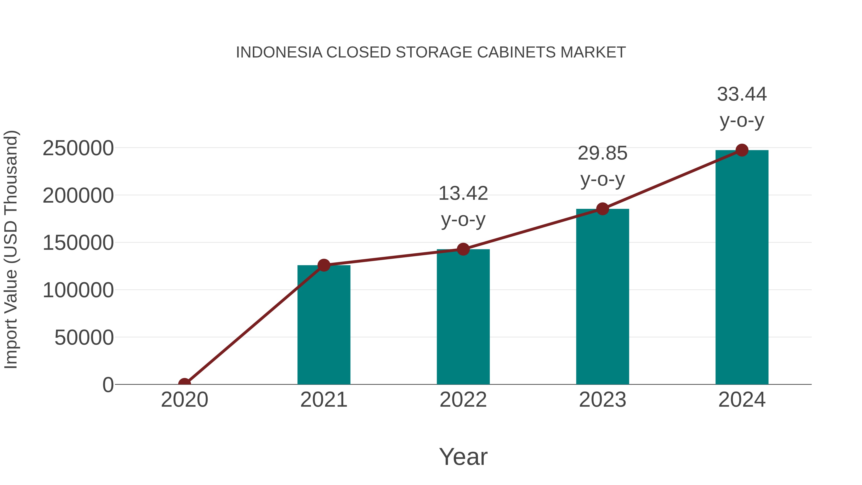  Indonesia Closed Storage Cabinets Market: Import Trend Analysis