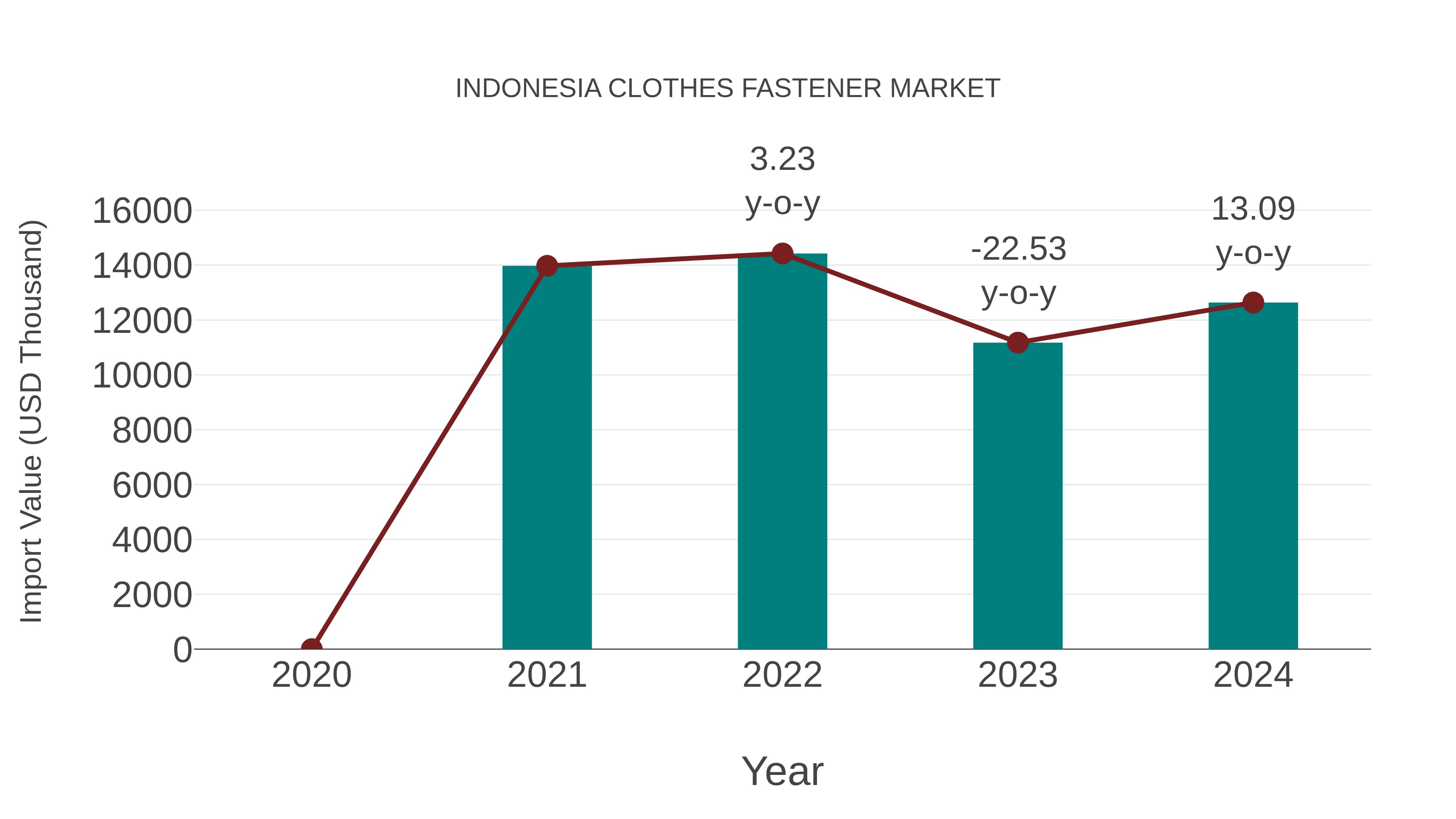  Indonesia Clothes Fastener Market: Import Trend Analysis