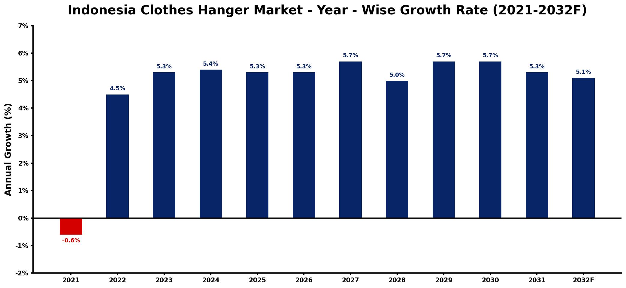 Indonesia Clothes Hanger Market Year-wise Growth Rate and Key Drivers