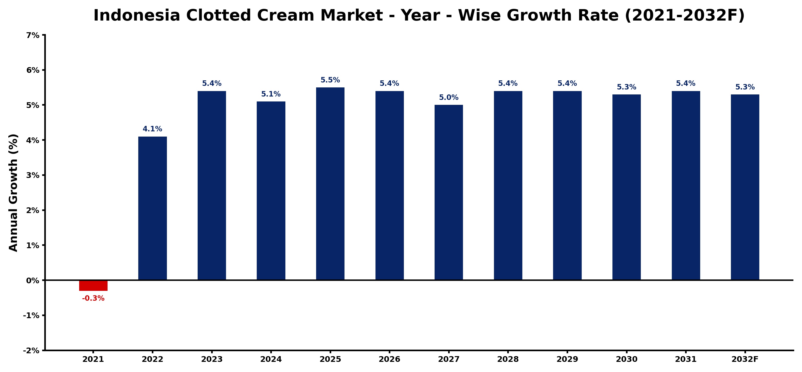 Indonesia Clotted Cream Market Year-wise Growth Rate and Key Drivers