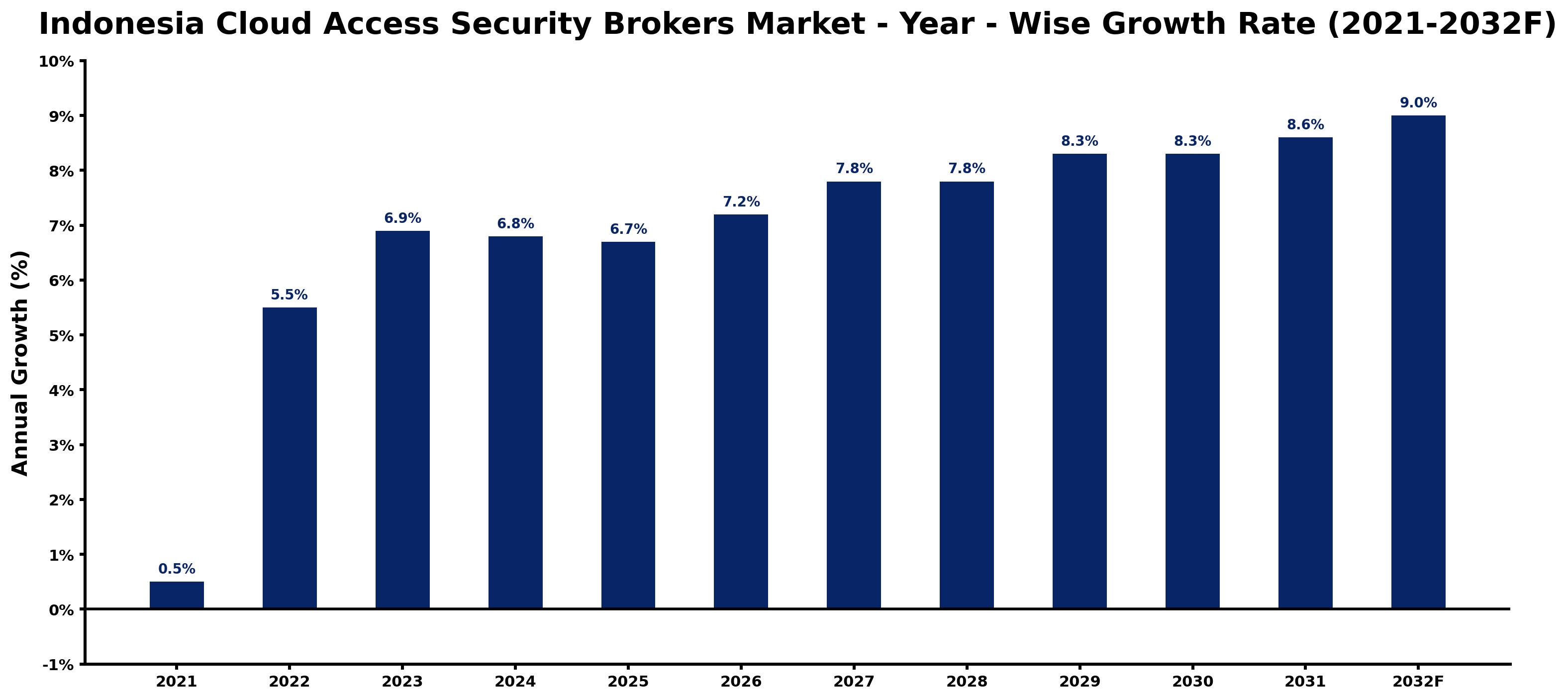 Indonesia Cloud Access Security Brokers Market Year-wise Growth Rate and Key Drivers