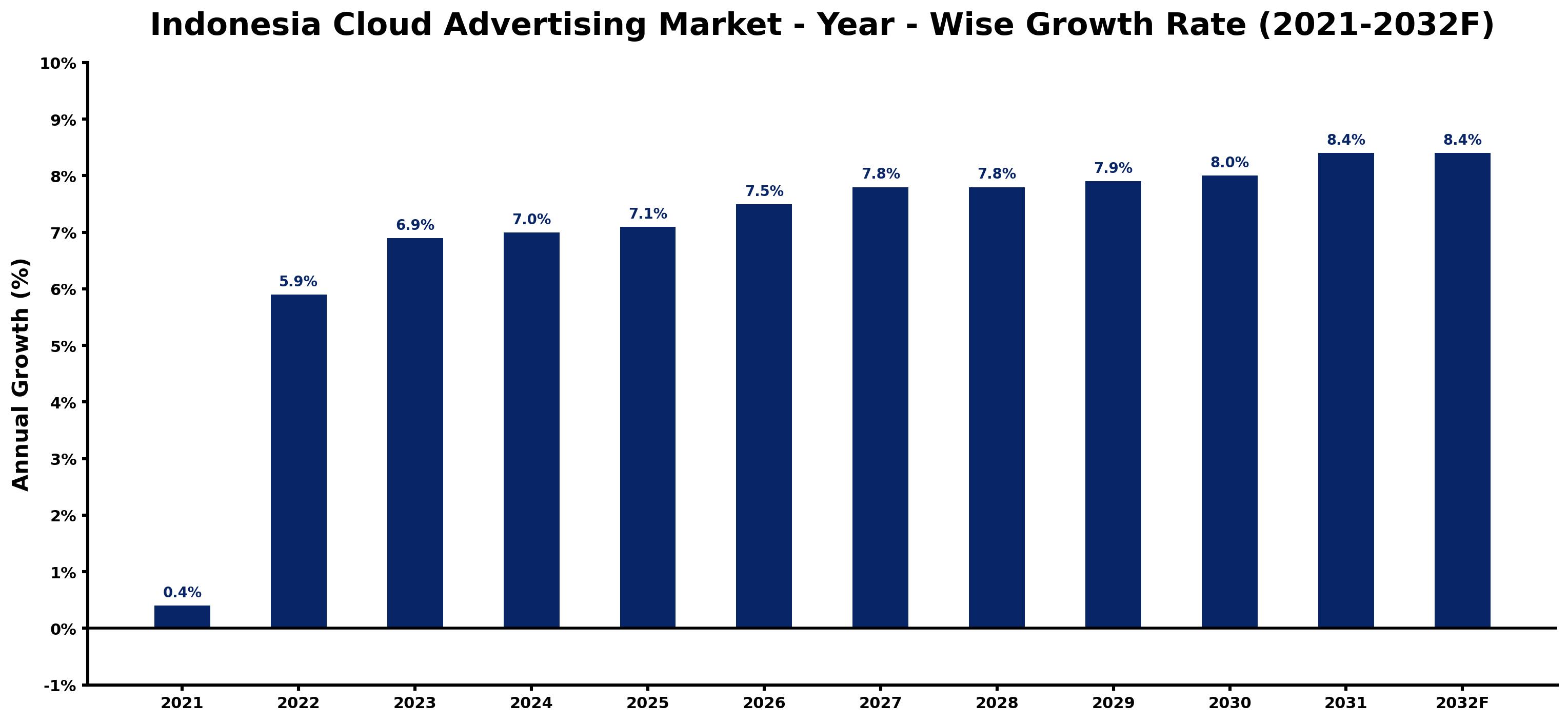 Indonesia Cloud Advertising Market Year-wise Growth Rate and Key Drivers