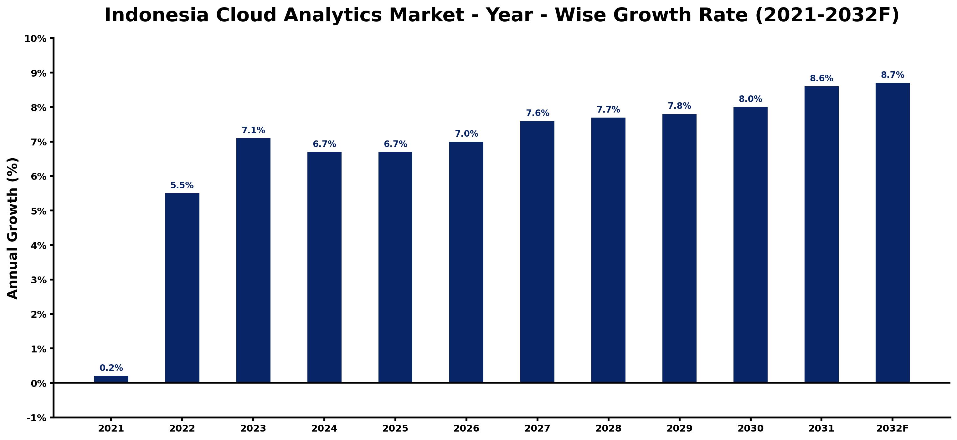 Indonesia Cloud Analytics Market Year-wise Growth Rate and Key Drivers