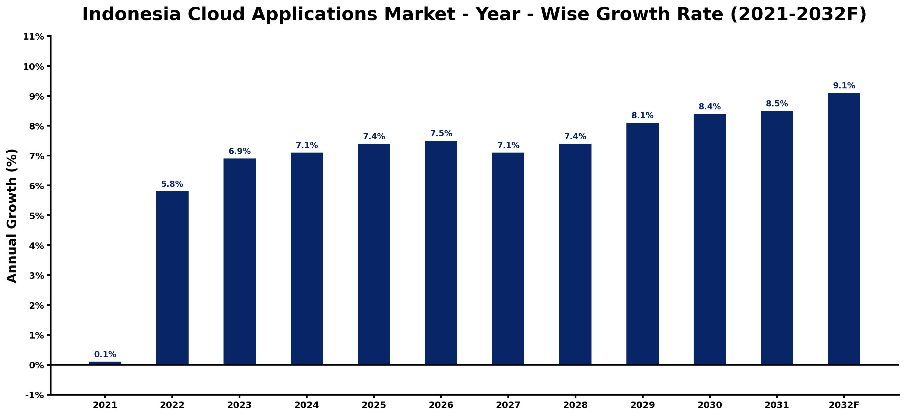 Indonesia Cloud Applications Market Year-wise Growth Rate and Key Drivers