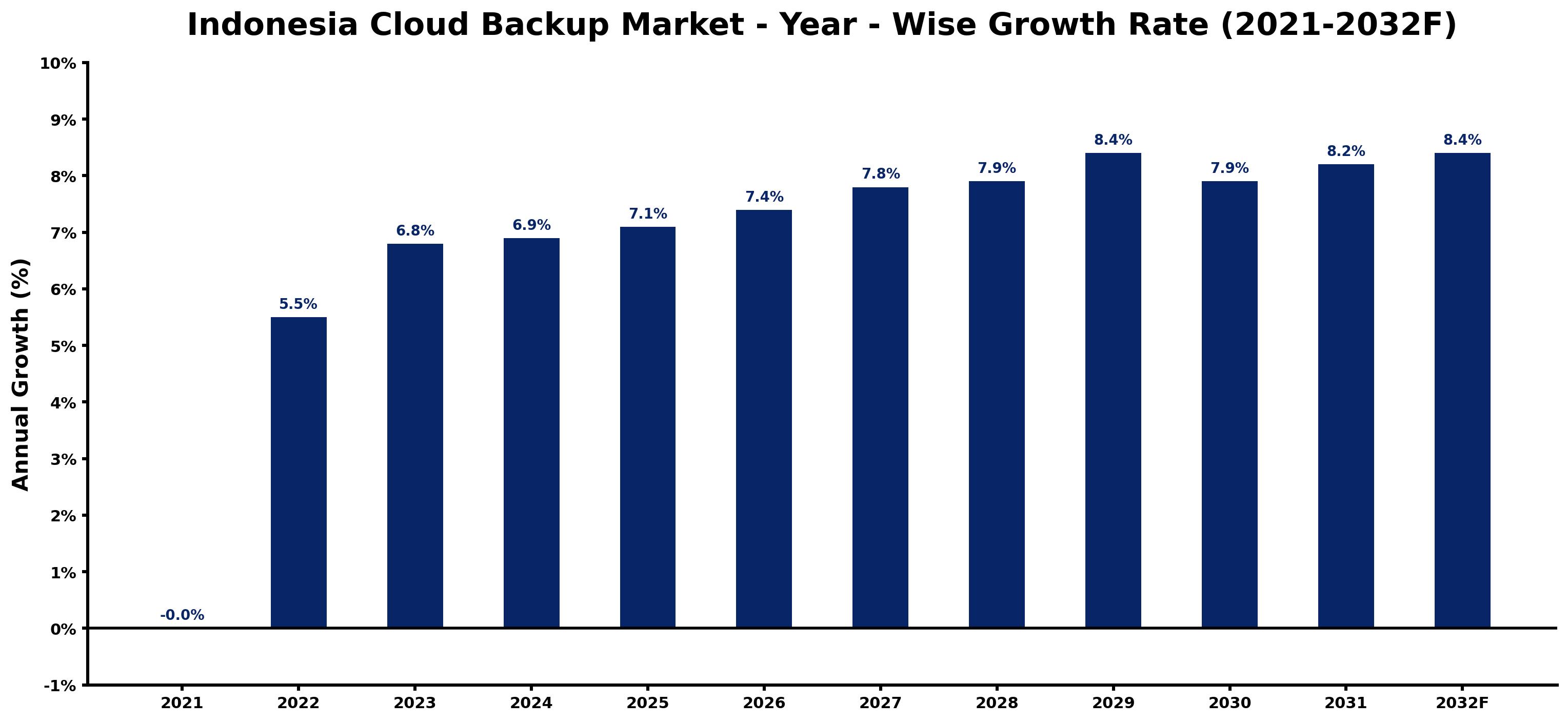 Indonesia Cloud Backup Market Year-wise Growth Rate and Key Drivers