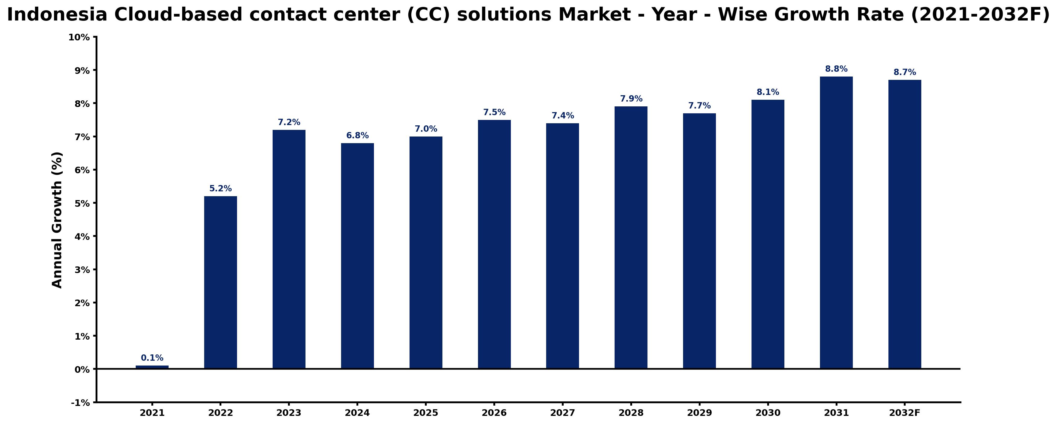 Indonesia Cloud-based contact center (CC) solutions Market Year-wise Growth Rate and Key Drivers