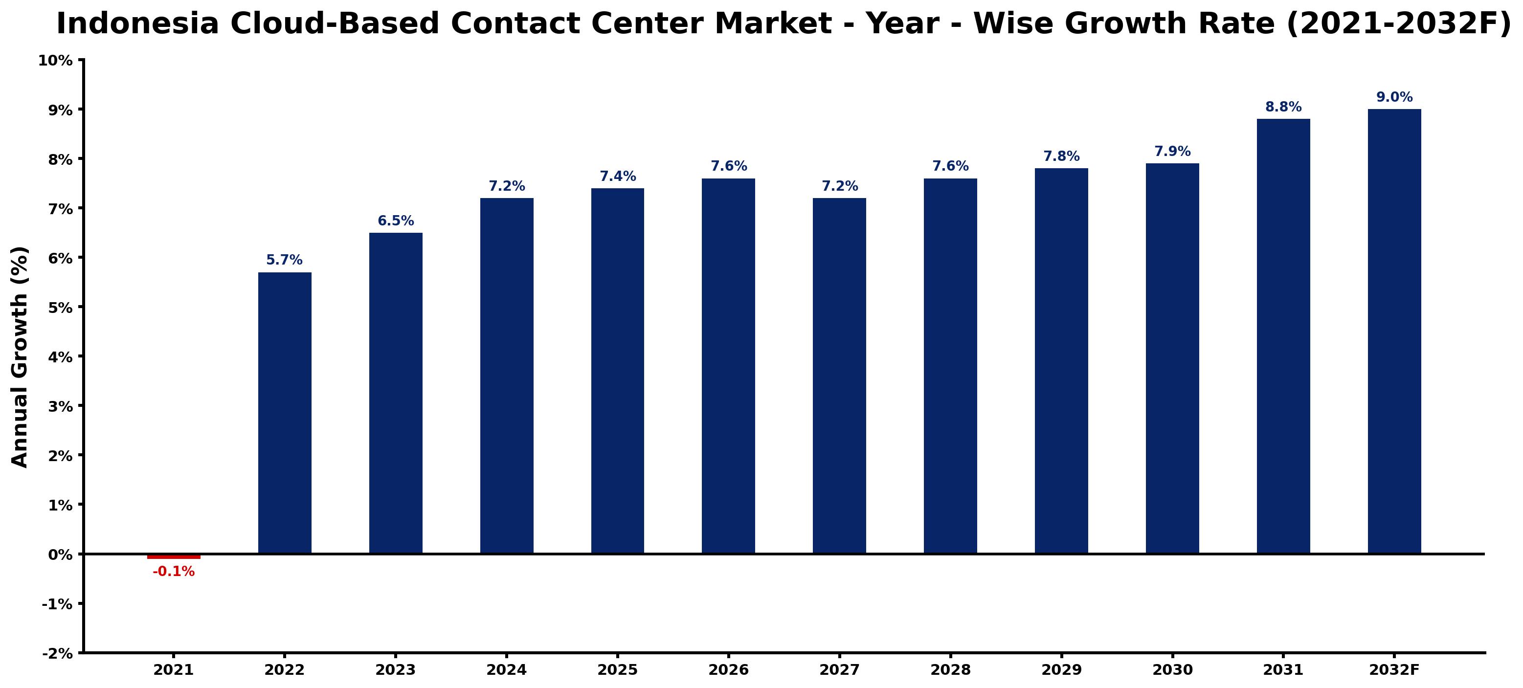 Indonesia Cloud-Based Contact Center Market Year-wise Growth Rate and Key Drivers