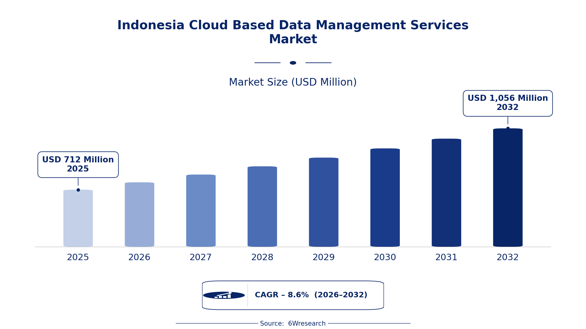 Indonesia Cloud Based Data Management Services Market Size & Growth Rate (2026-2032)