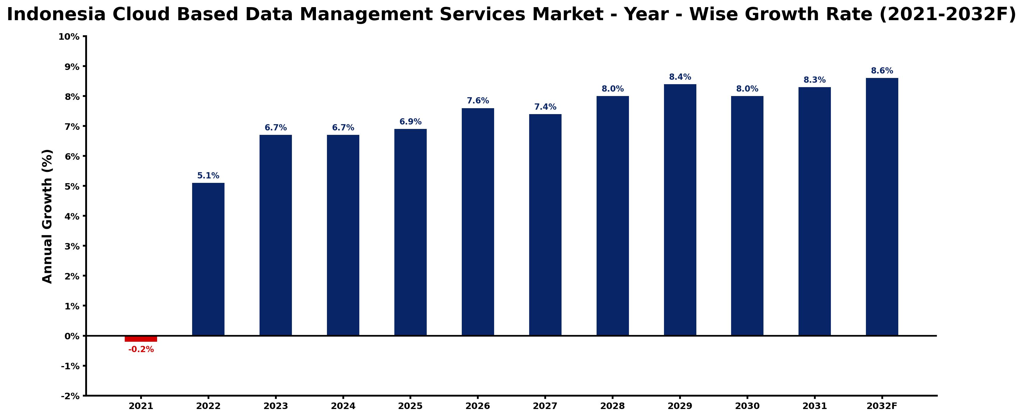 Indonesia Cloud Based Data Management Services Market Year-wise Growth Rate and Key Drivers