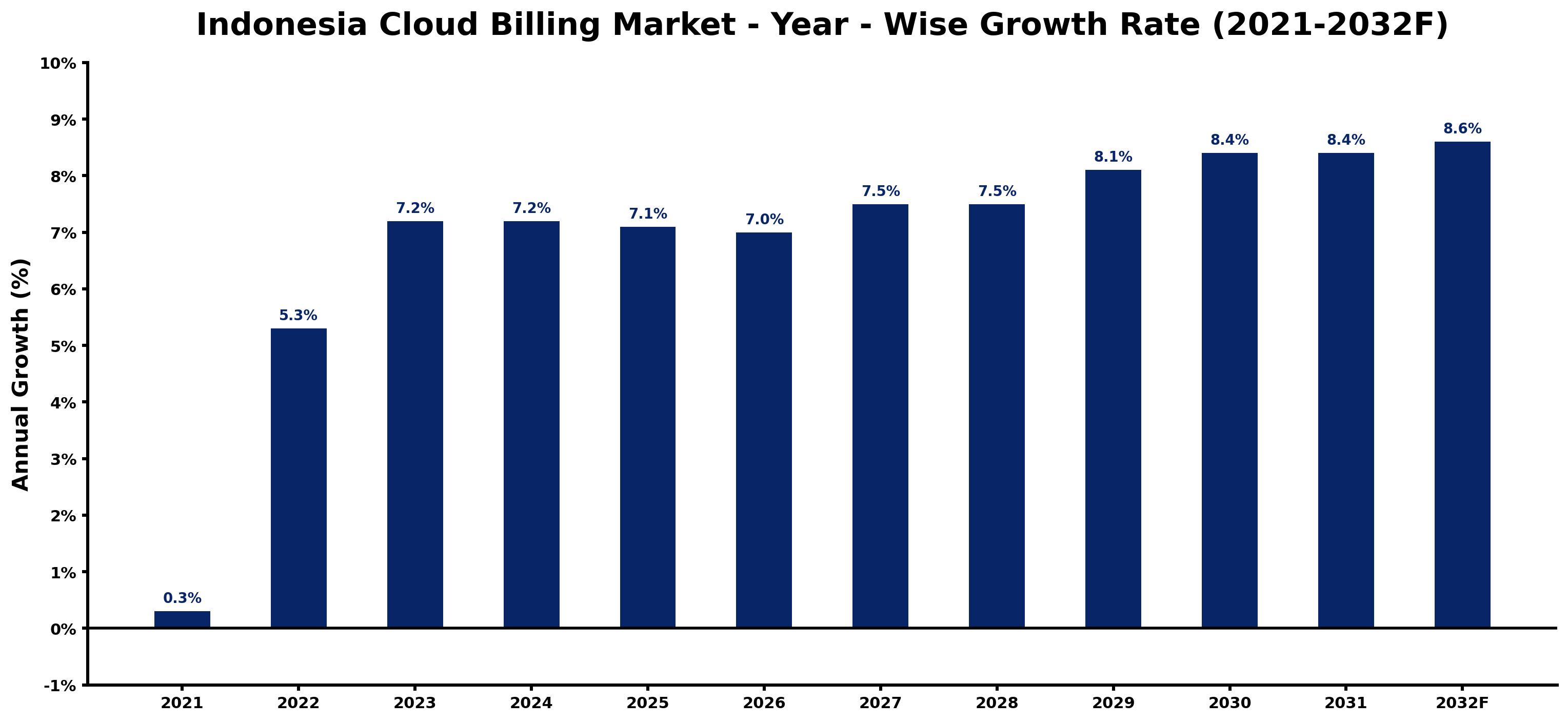 Indonesia Cloud Billing Market Year-wise Growth Rate and Key Drivers
