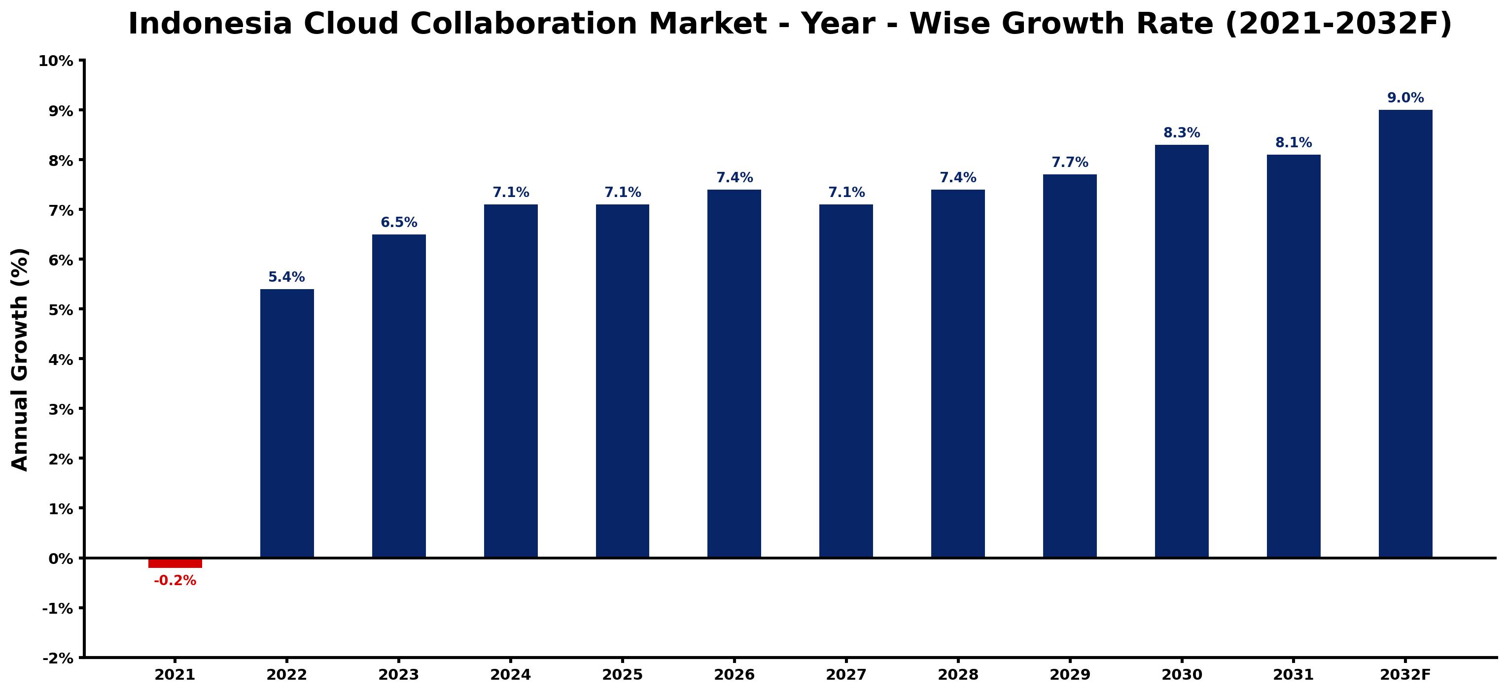 Indonesia Cloud Collaboration Market Year-wise Growth Rate and Key Drivers