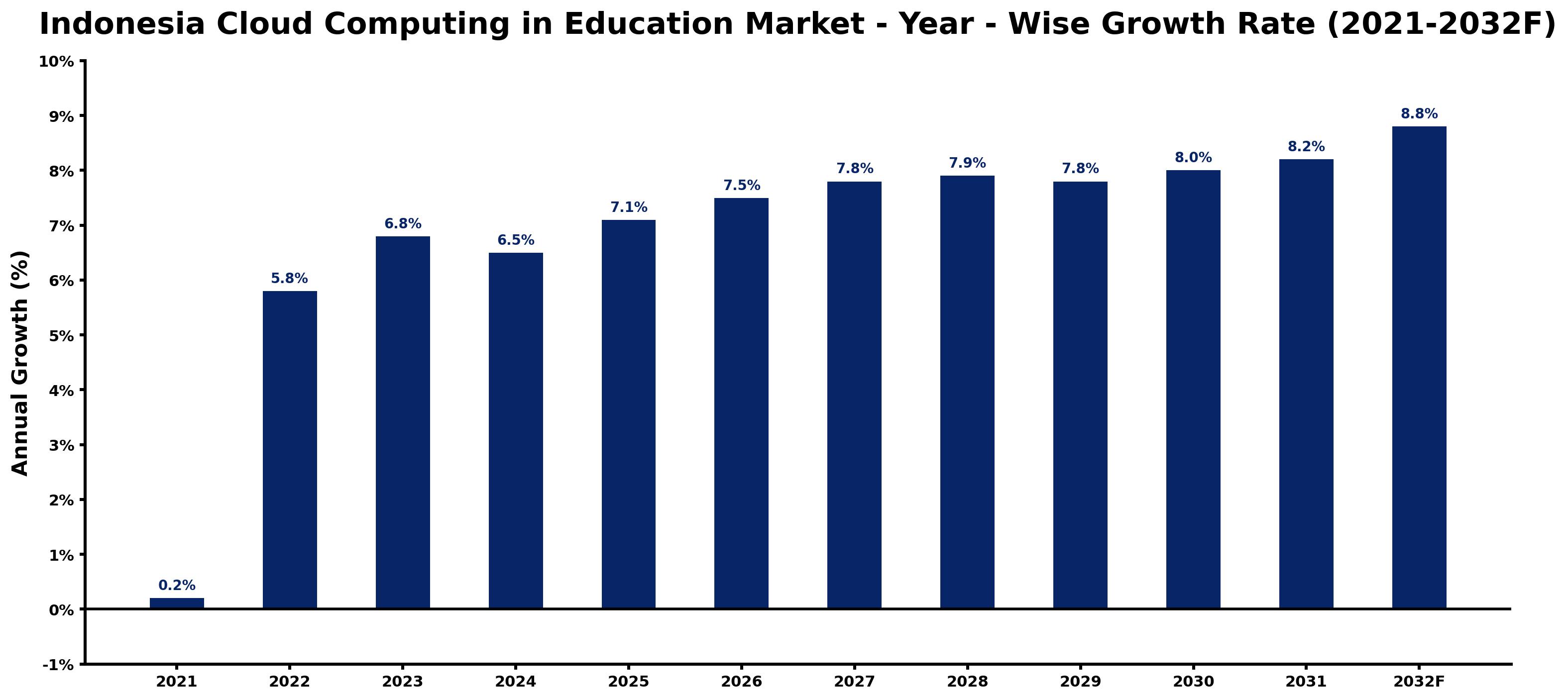 Indonesia Cloud Computing in Education Market Year-wise Growth Rate and Key Drivers