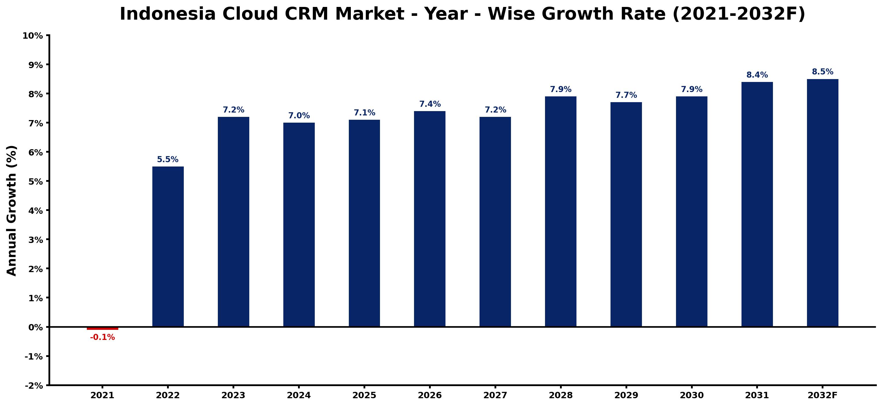 Indonesia Cloud CRM Market Year-wise Growth Rate and Key Drivers
