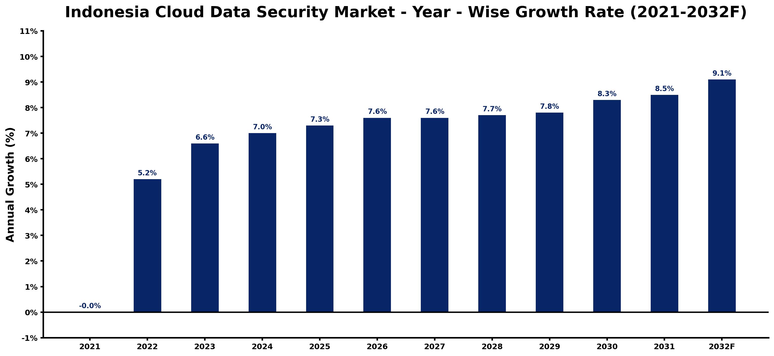 Indonesia Cloud Data Security Market Year-wise Growth Rate and Key Drivers