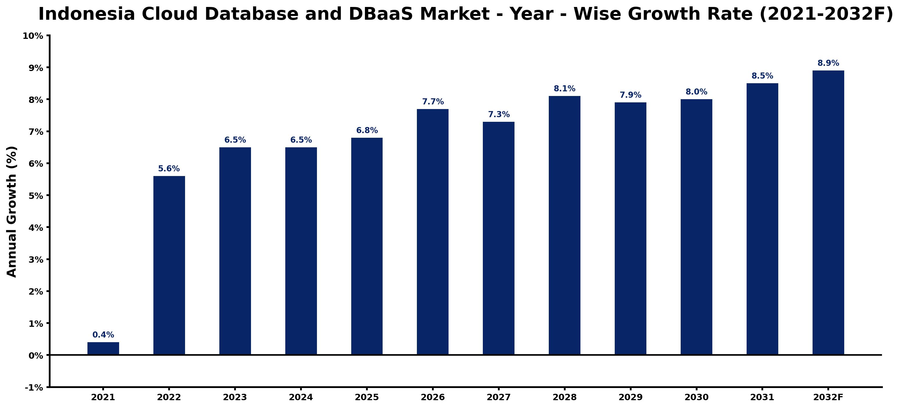 Indonesia Cloud Database and DBaaS Market Year-wise Growth Rate and Key Drivers