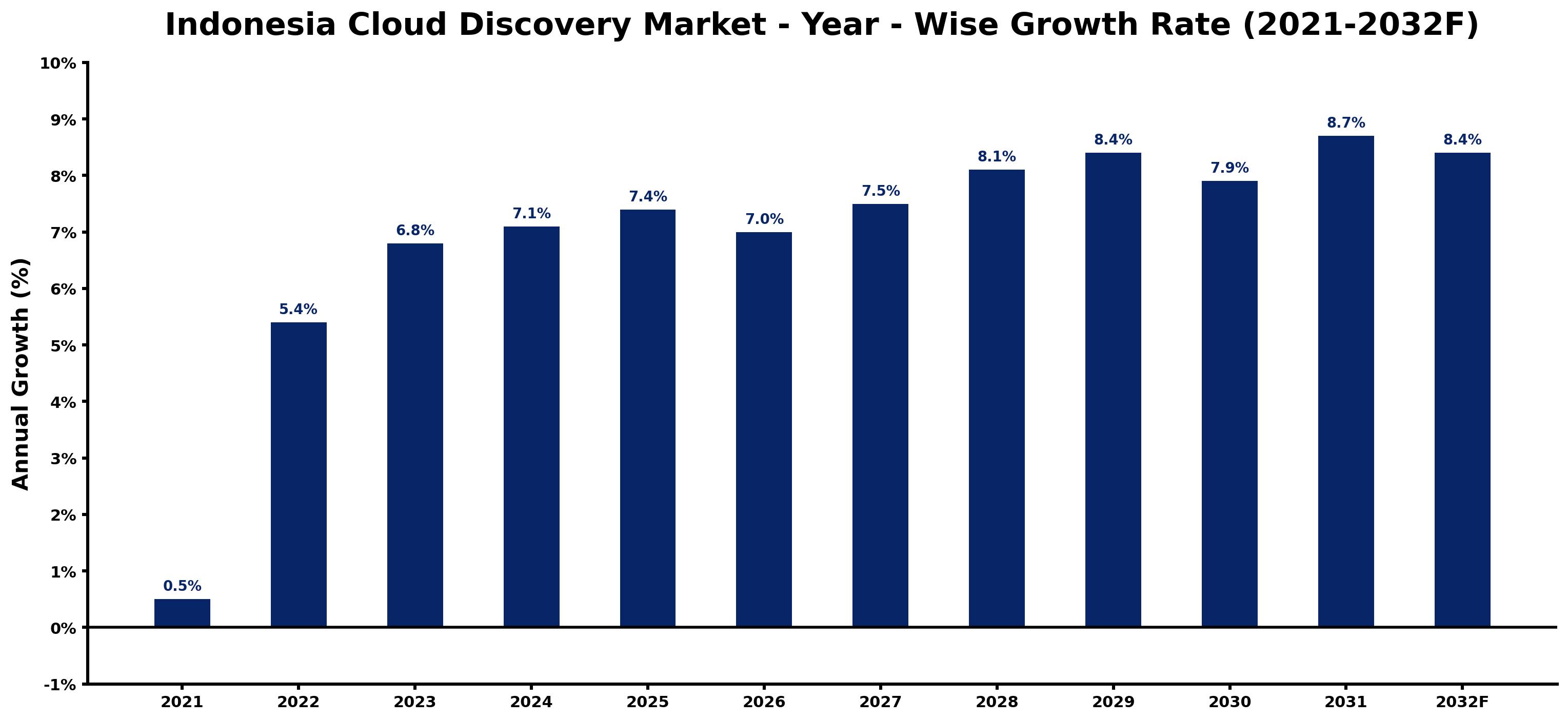 Indonesia Cloud Discovery Market Year-wise Growth Rate and Key Drivers