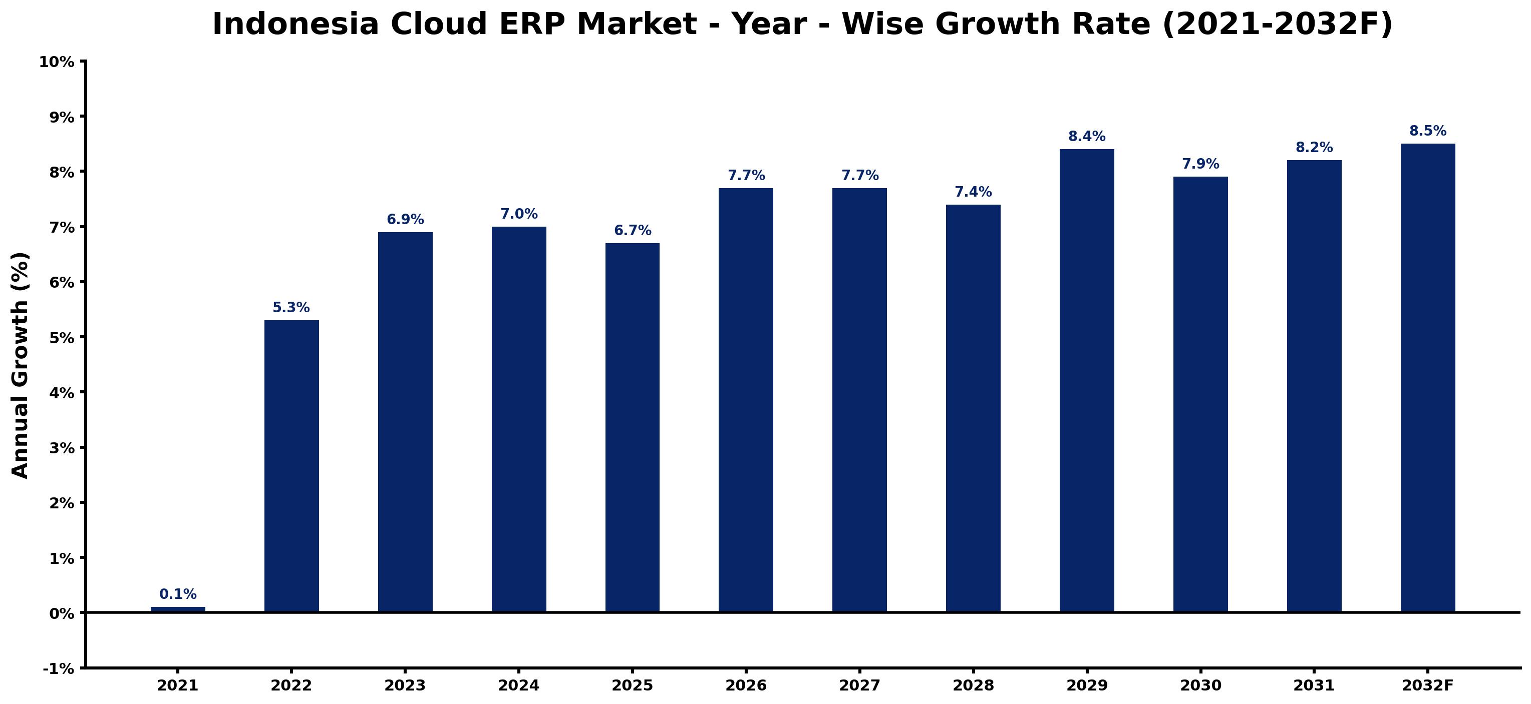 Indonesia Cloud ERP Market Year-wise Growth Rate and Key Drivers