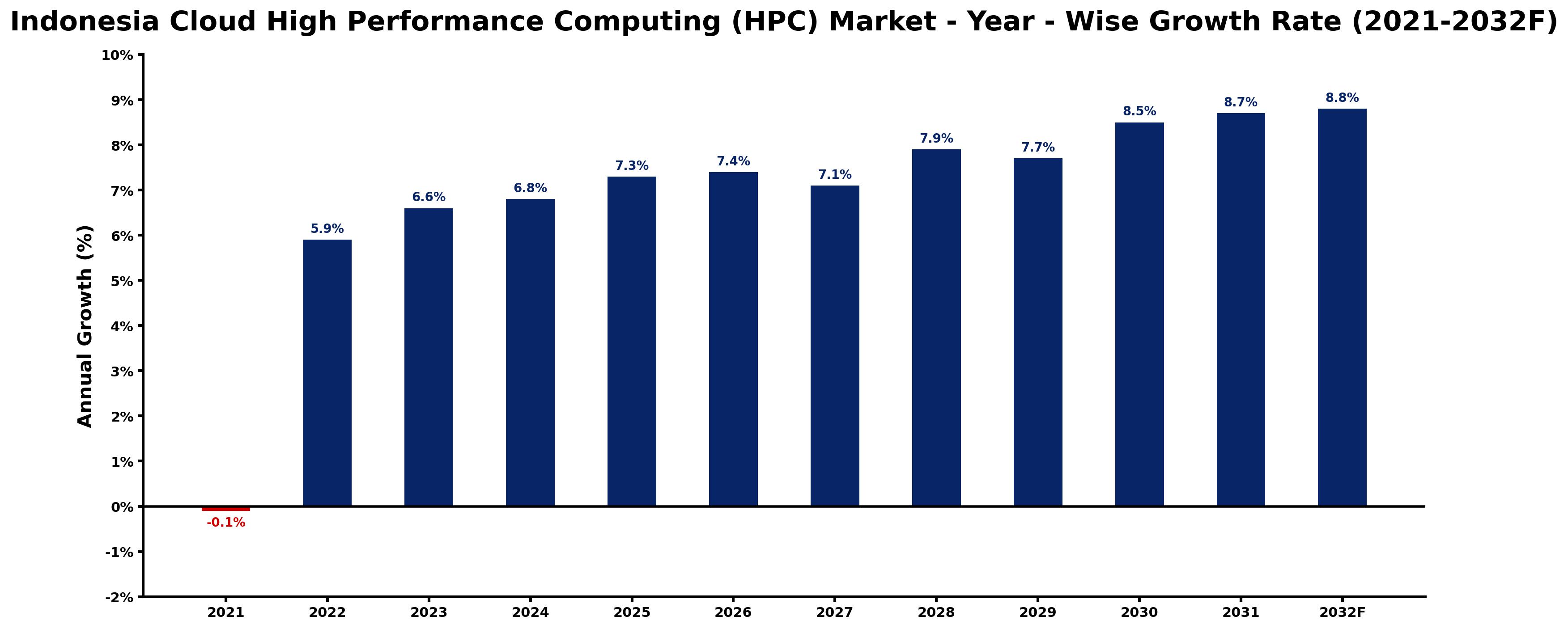 Indonesia Cloud High Performance Computing (HPC) Market Year-wise Growth Rate and Key Drivers