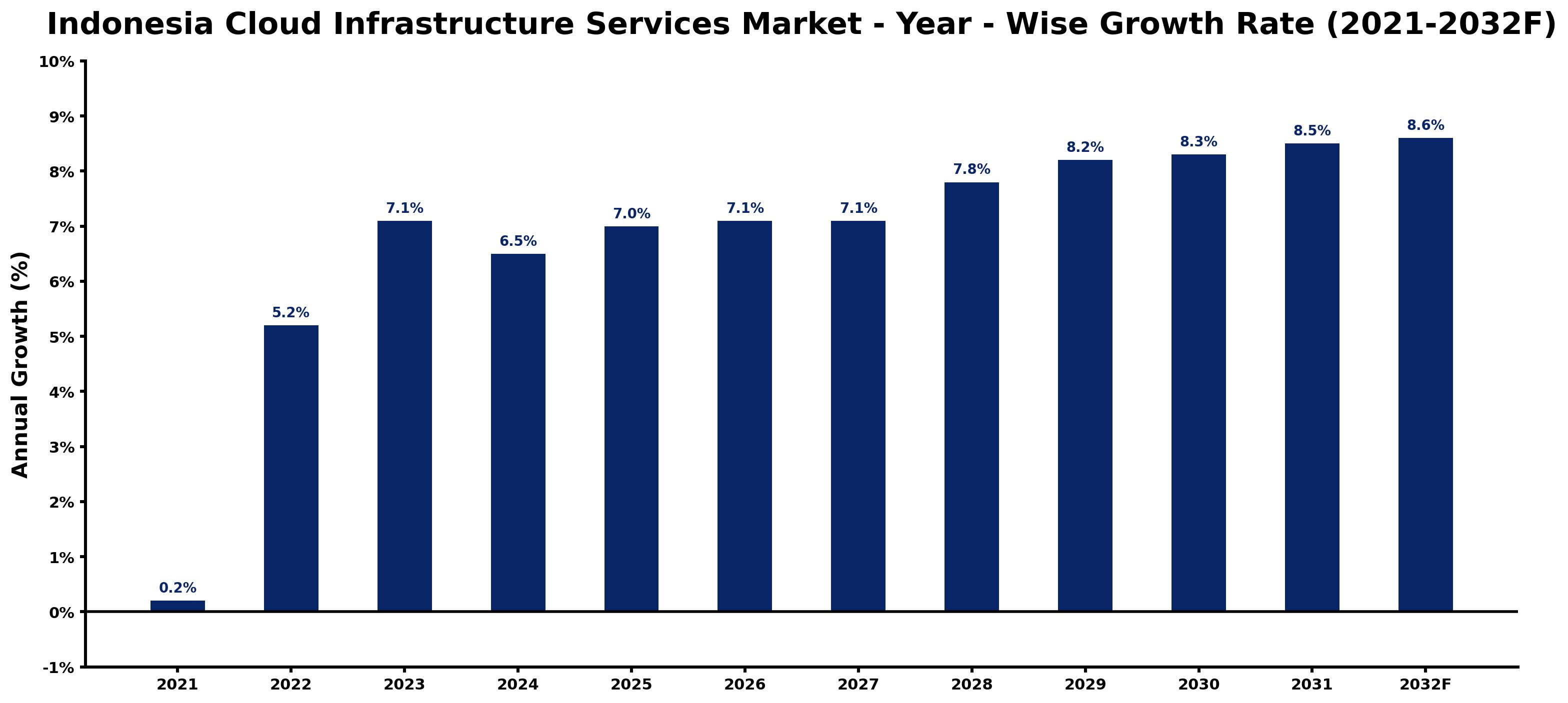 Indonesia Cloud Infrastructure Services Market Year-wise Growth Rate and Key Drivers