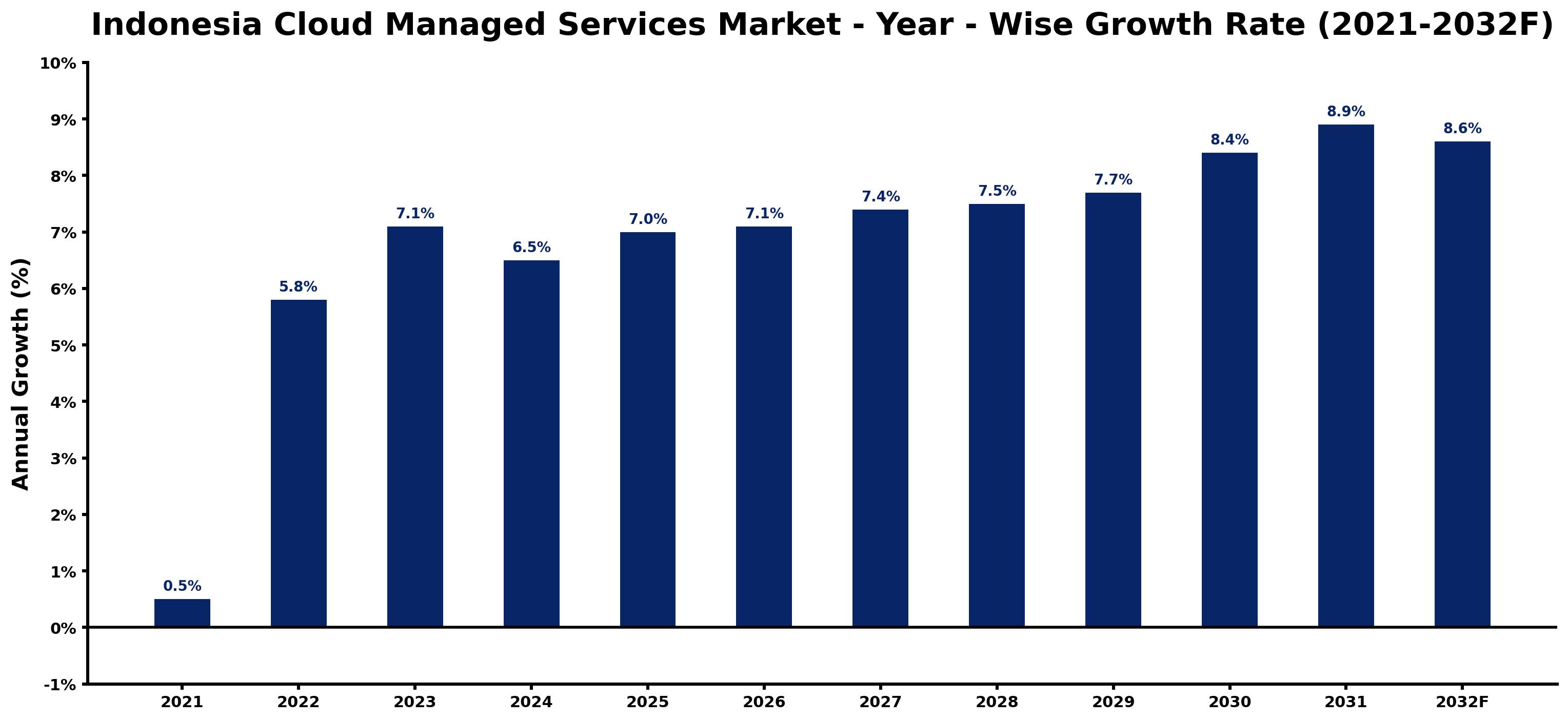 Indonesia Cloud Managed Services Market Year-wise Growth Rate and Key Drivers