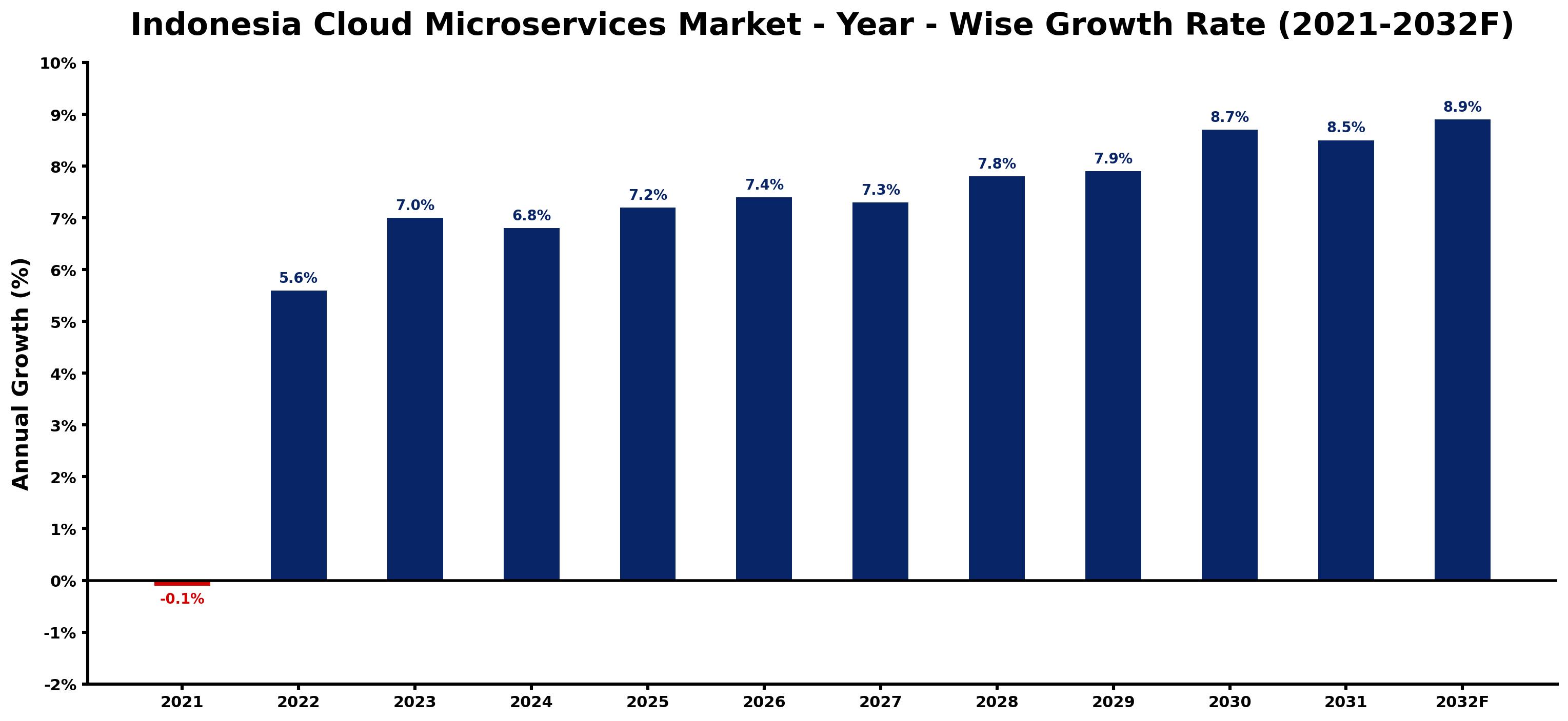 Indonesia Cloud Microservices Market Year-wise Growth Rate and Key Drivers