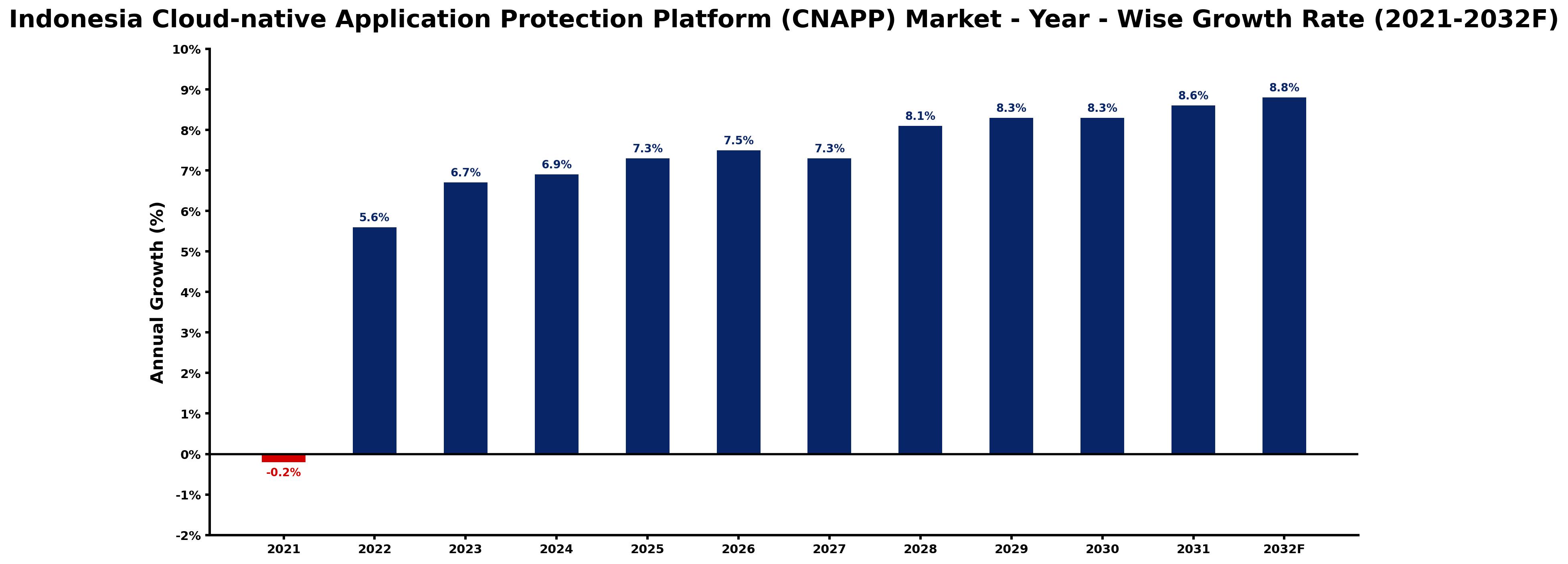 Indonesia Cloud-native Application Protection Platform (CNAPP) Market Year-wise Growth Rate and Key Drivers