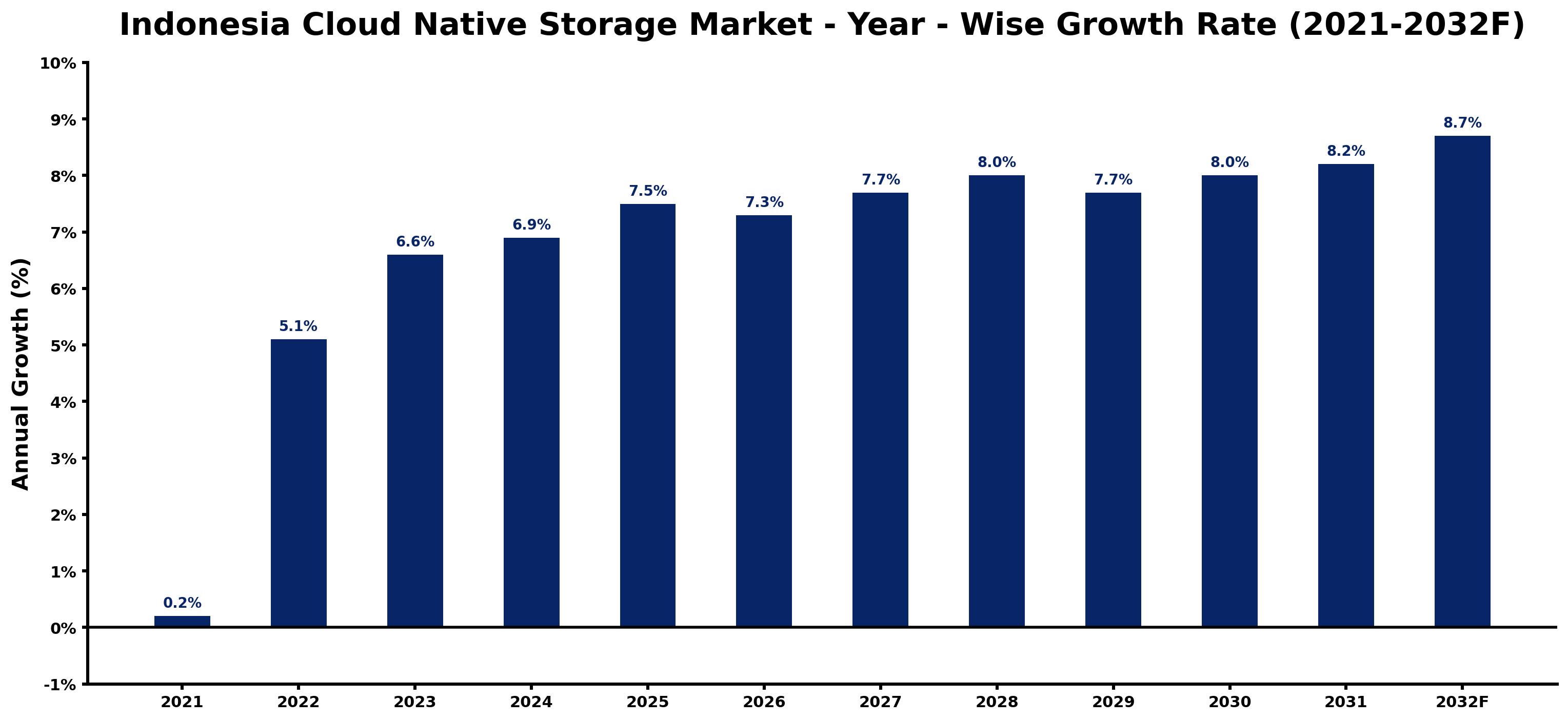 Indonesia Cloud Native Storage Market Year-wise Growth Rate and Key Drivers