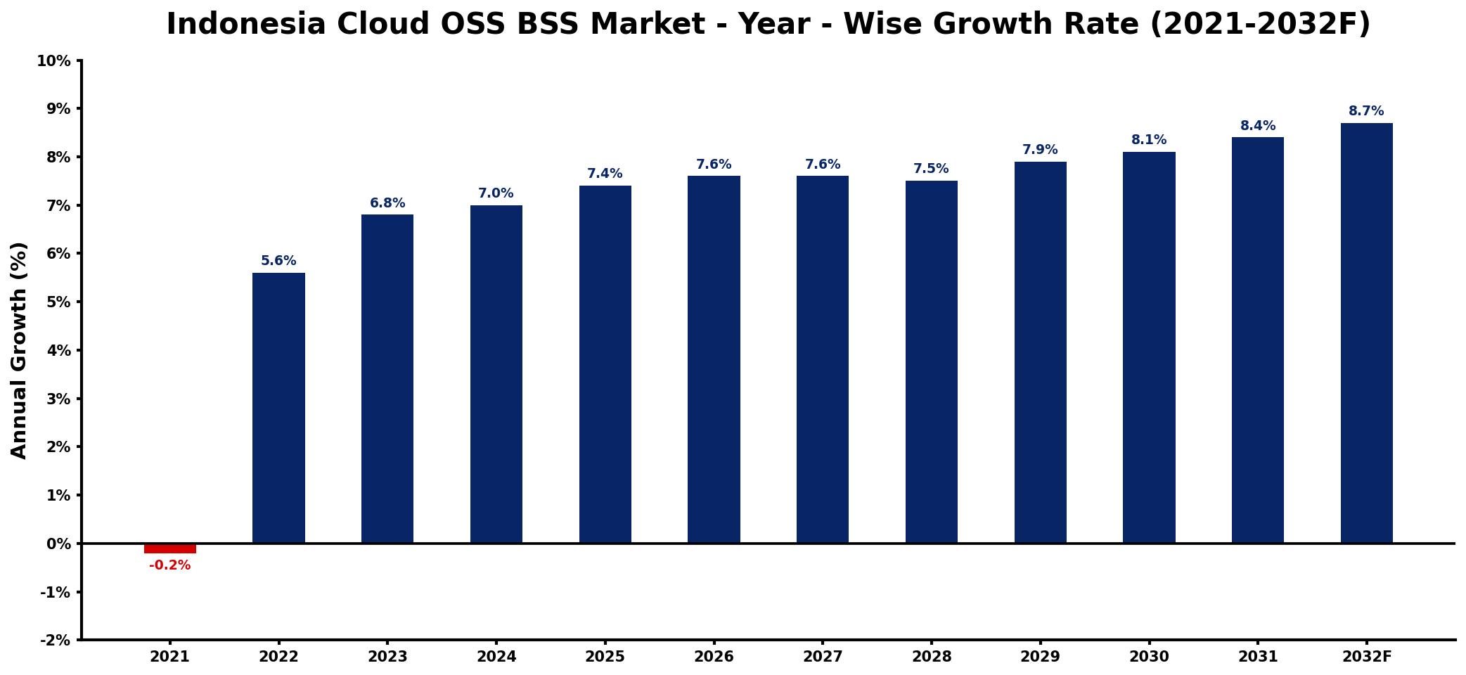 Indonesia Cloud OSS BSS Market Year-wise Growth Rate and Key Drivers