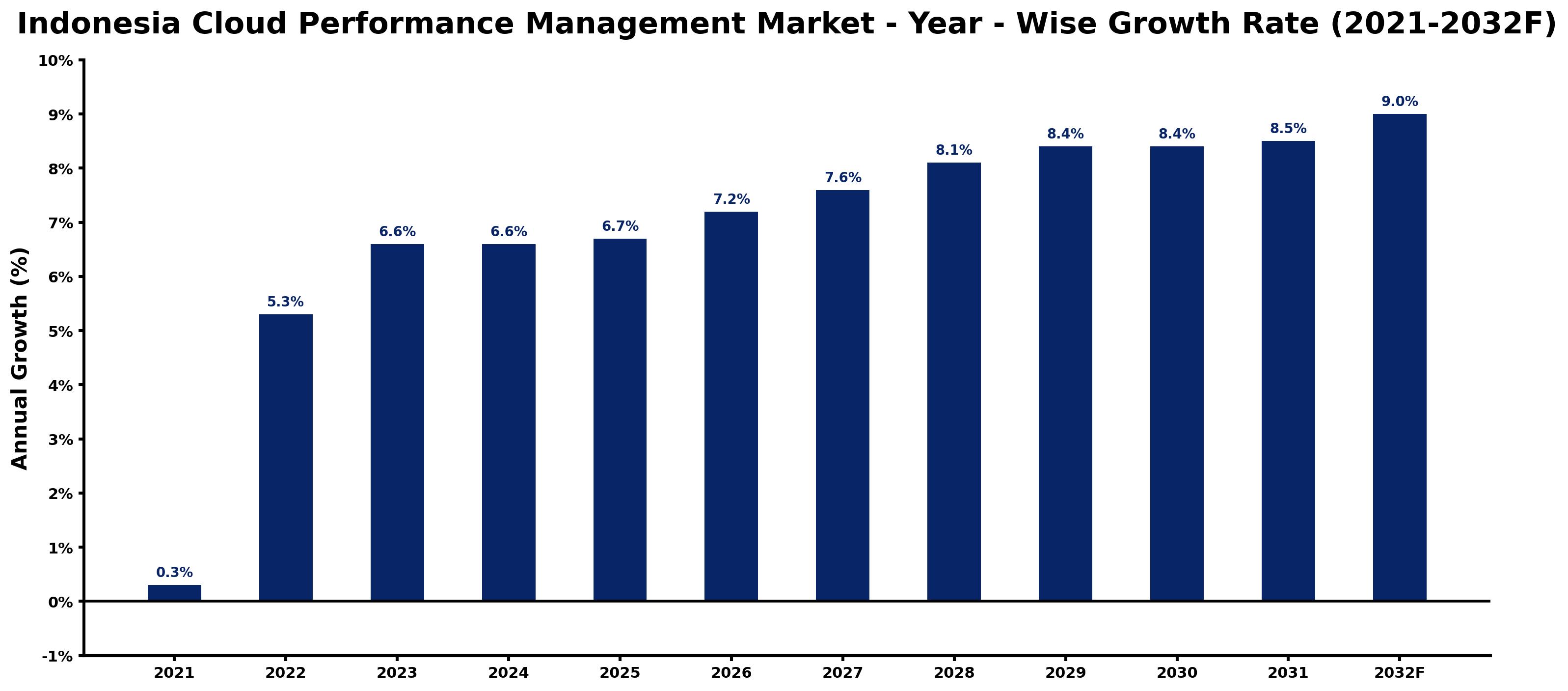 Indonesia Cloud Performance Management Market Year-wise Growth Rate and Key Drivers