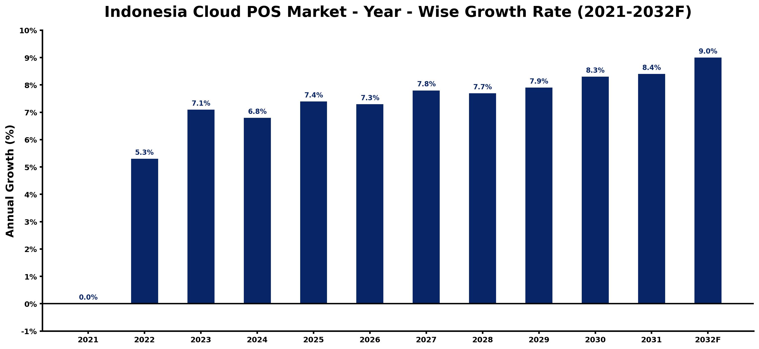 Indonesia Cloud POS Market Year-wise Growth Rate and Key Drivers