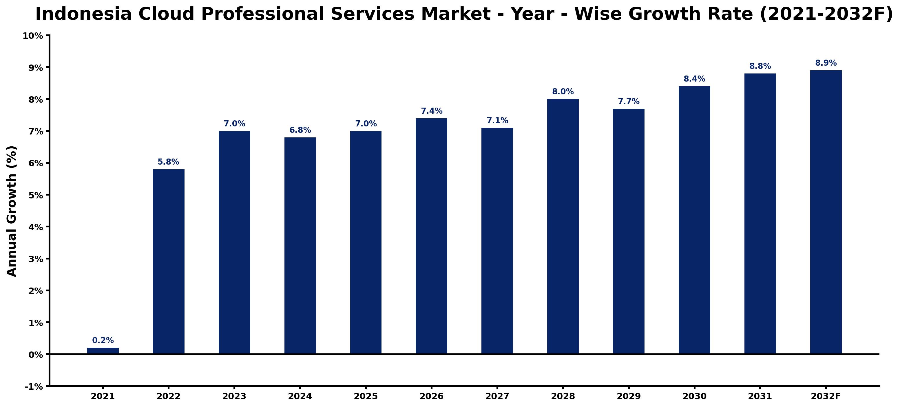 Indonesia Cloud Professional Services Market Year-wise Growth Rate and Key Drivers