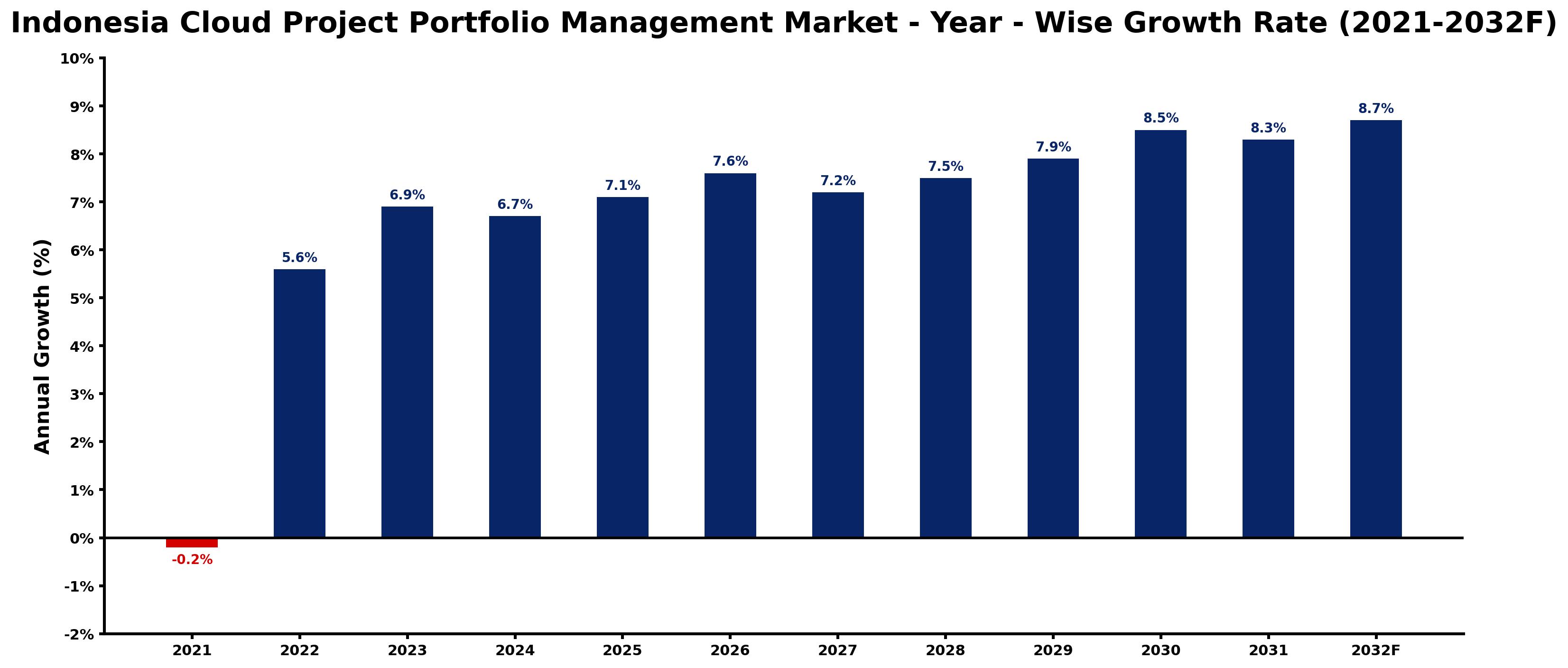 Indonesia Cloud Project Portfolio Management Market Year-wise Growth Rate and Key Drivers